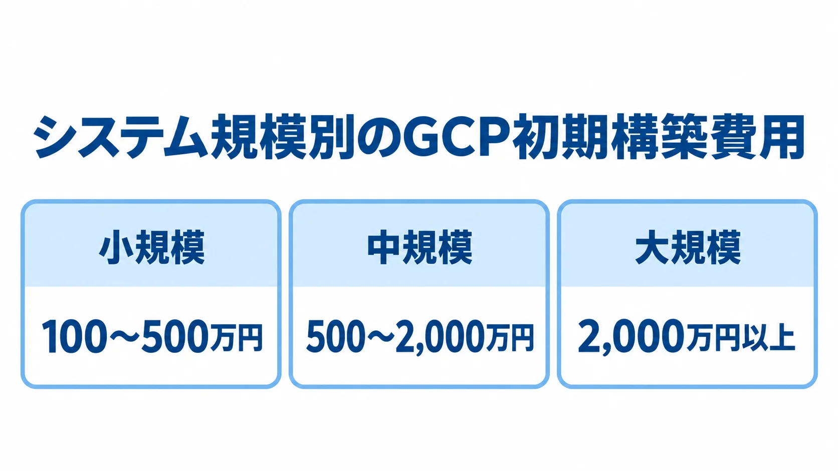 GCPの初期構築費用を小規模、中規模、大規模に分け、それぞれの目安額を示す図解。