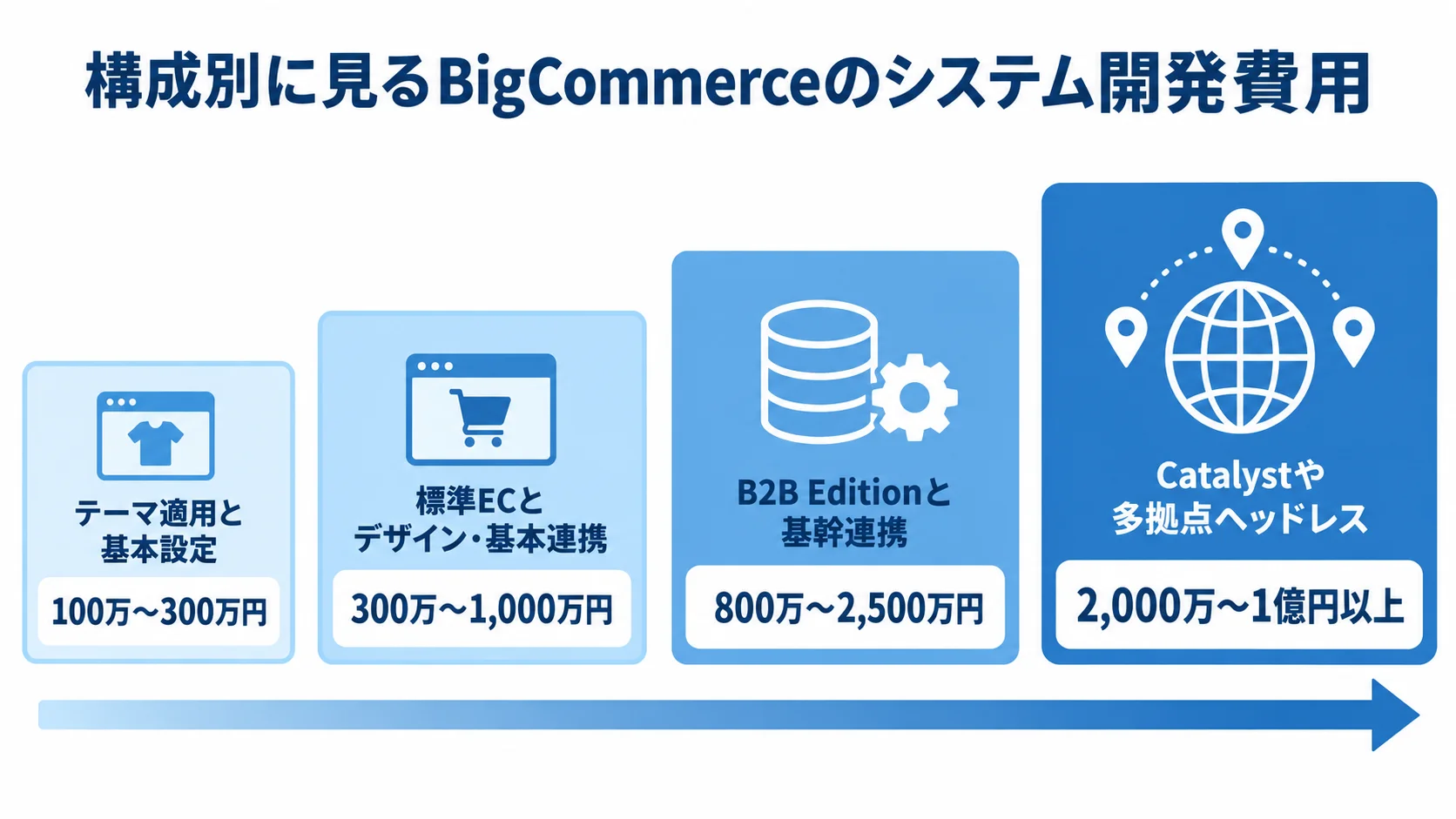 BigCommerceの構成別開発費用の目安 テーマ適用と基本設定から多拠点ヘッドレスまで、4つの構成別に開発費用の目安を示す図。