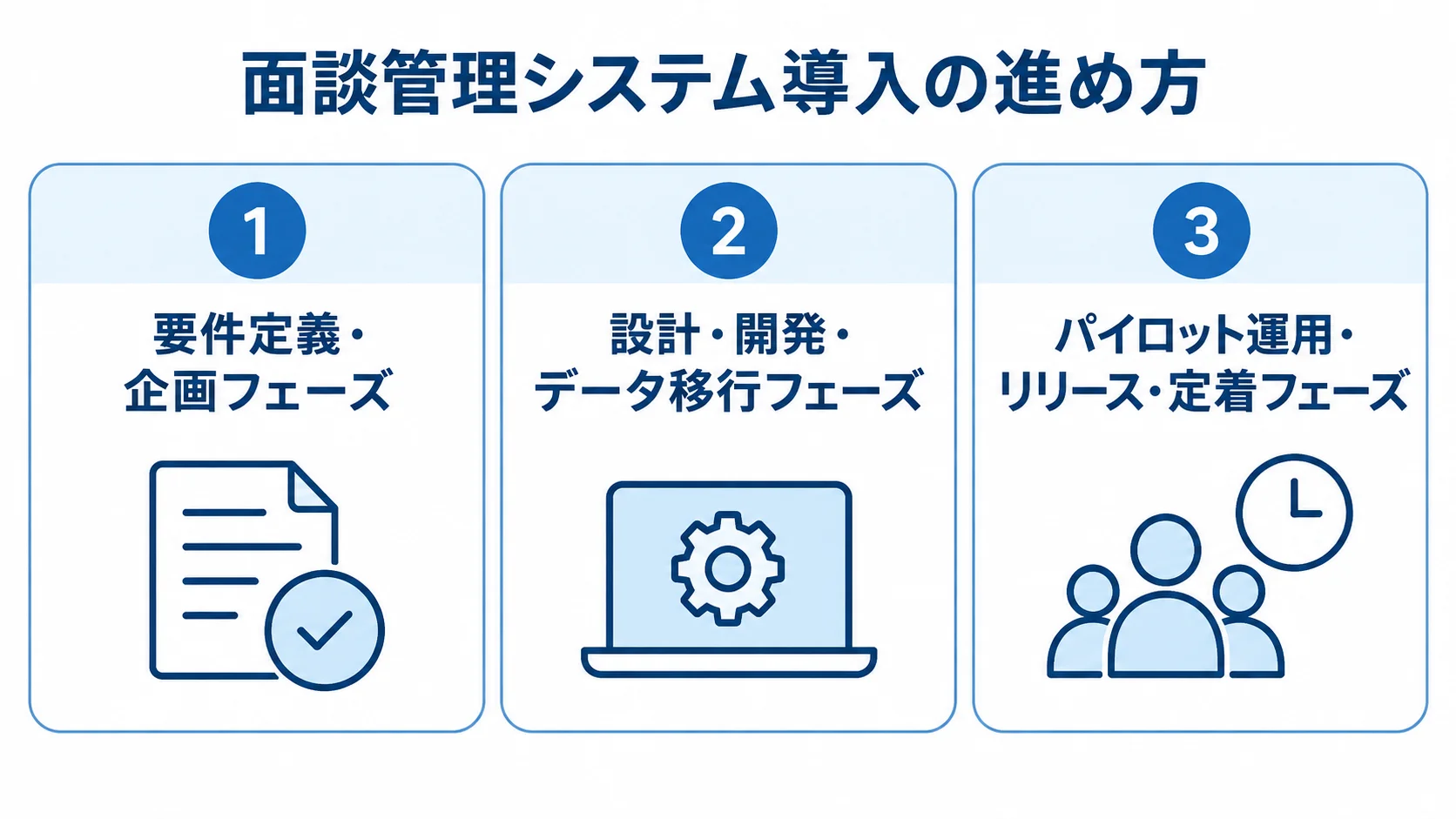 要件定義・企画、設計・開発・データ移行、パイロット運用・リリース・定着の3フェーズを並べた図
