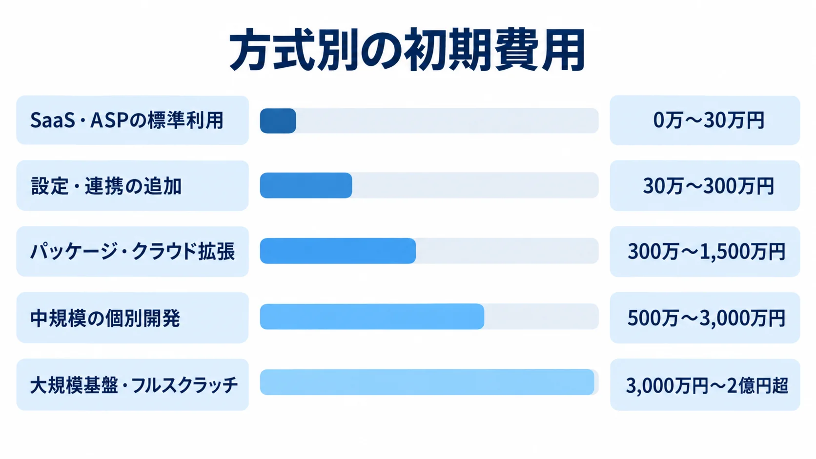 方式別の初期費用の幅 SaaS・ASPの標準利用から大規模基盤・フルスクラッチまで、方式別の初期費用の幅を横棒で並べた図