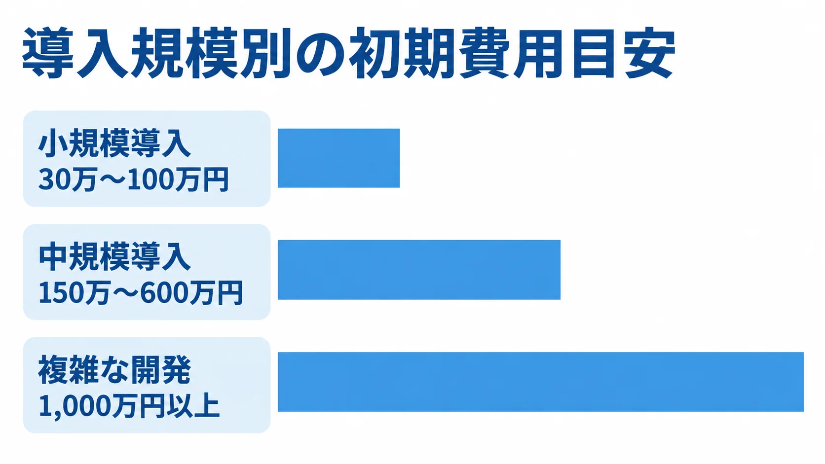 Salesforce Platformの導入規模別初期費用目安 小規模導入30万〜100万円、中規模導入150万〜600万円、複雑な開発1,000万円以上の初期費用目安を横棒で比較した図。