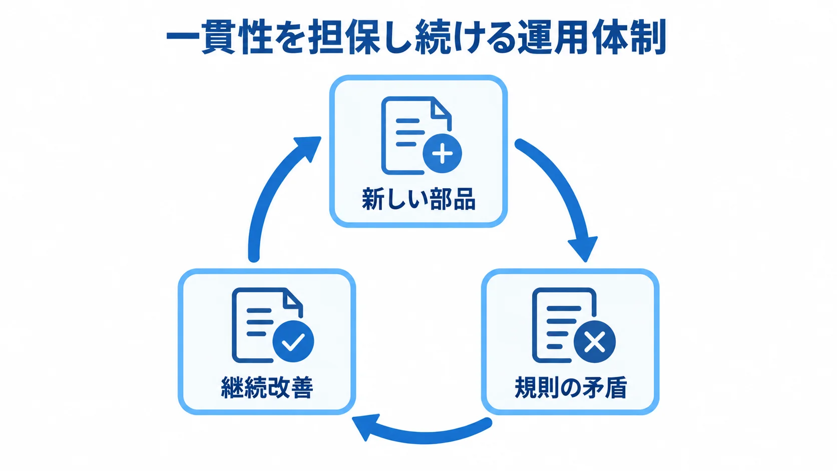一貫性を保つデザインシステムの運用サイクル 新しい部品の共有、規則の見直し、継続改善を循環で示した図解。