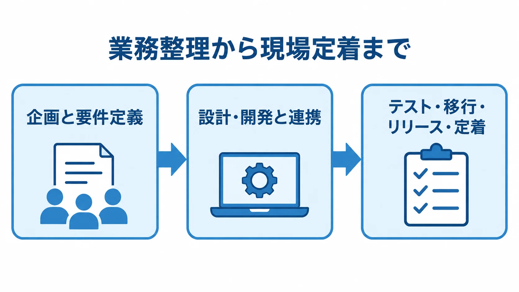OEM管理システム開発の3段階 企画と要件定義、設計・開発と連携、テスト・移行・リリース・定着へ進む工程図。