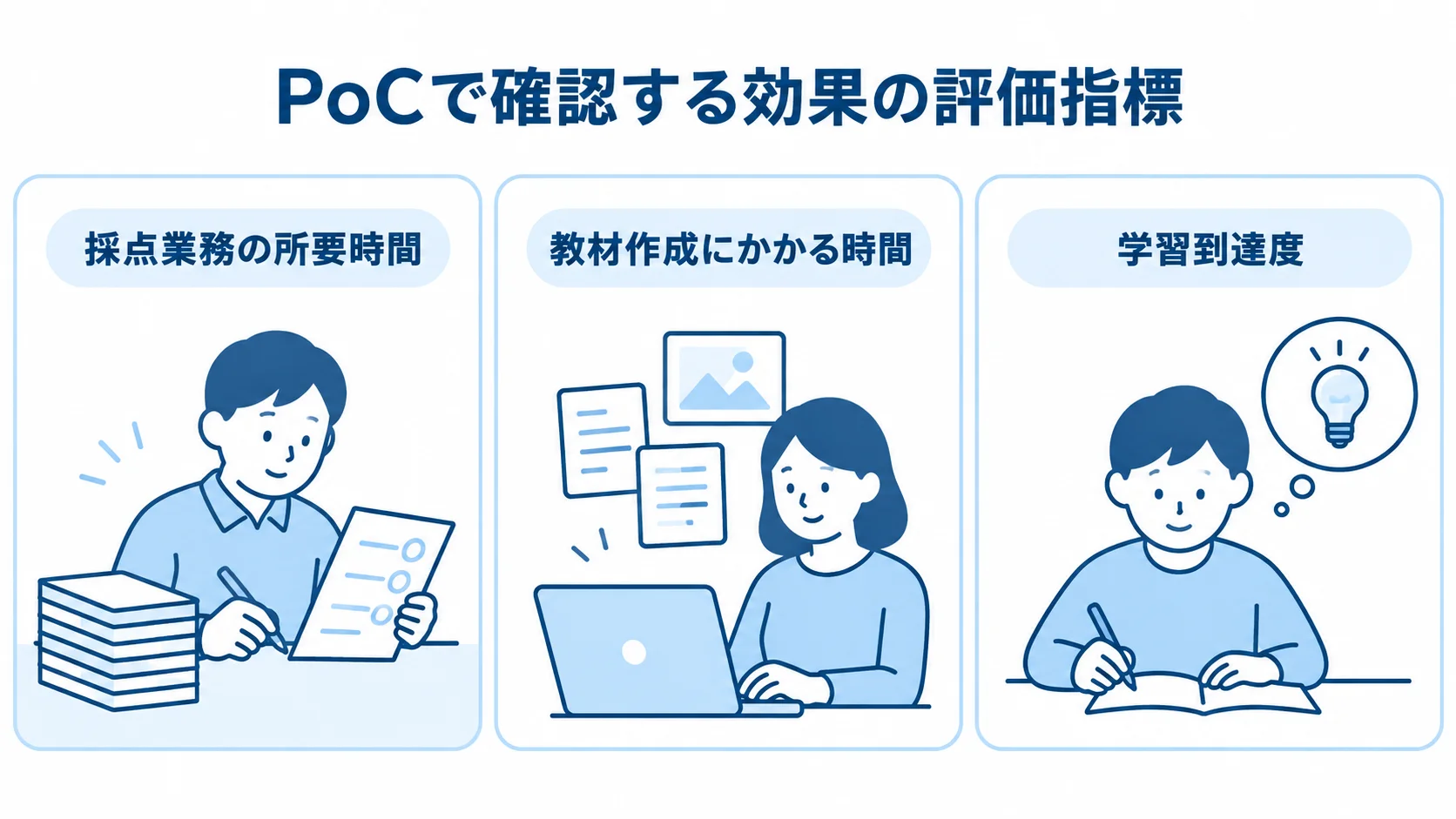 PoCで見る3つの評価指標 PoCの効果を採点業務の所要時間、教材作成にかかる時間、学習到達度で評価する図。
