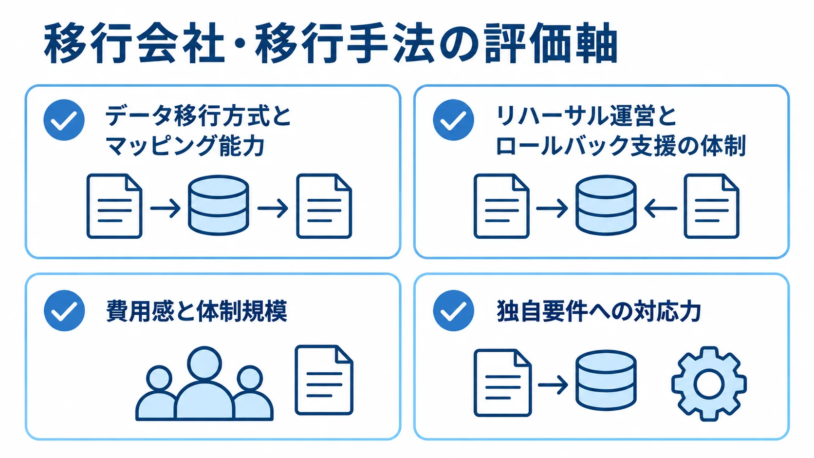移行会社と移行手法を比べる評価軸 移行会社や移行手法を比べる4つの評価軸をチェックカードで示した図。