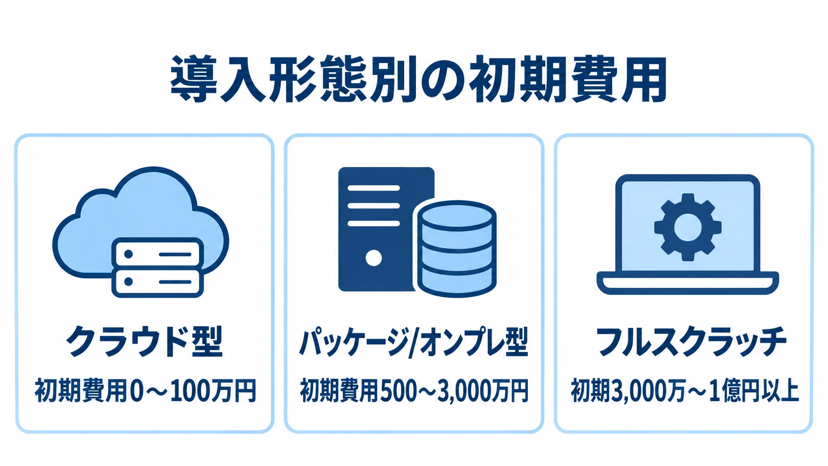 クラウド型、パッケージ/オンプレ型、フルスクラッチの初期費用をカードで並べた図。