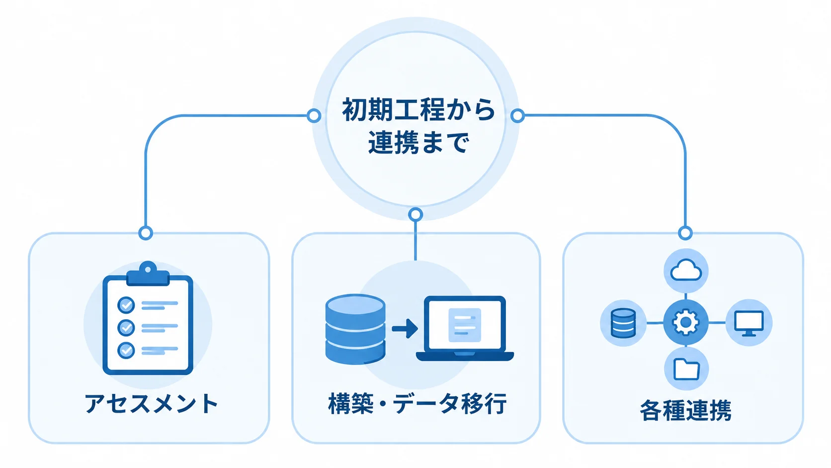 見積書の初期工程と連携費用を整理した図 見積もりの初期工程から連携までを、アセスメント、構築・データ移行、各種連携の3項目に分けた図。