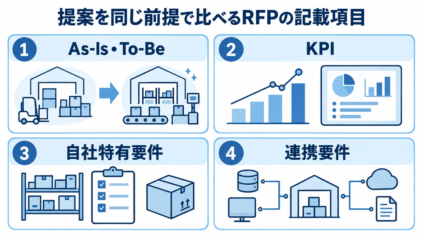 RFPで提案の前提をそろえる記載項目 RFPに記載するAs-Is・To-Be、KPI、自社特有要件、連携要件を並べた図解