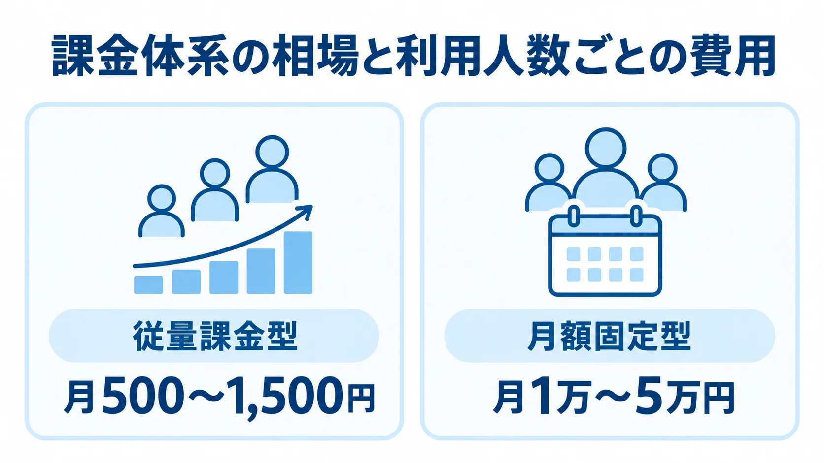 従量課金型と月額固定型の月額相場を並べた図。