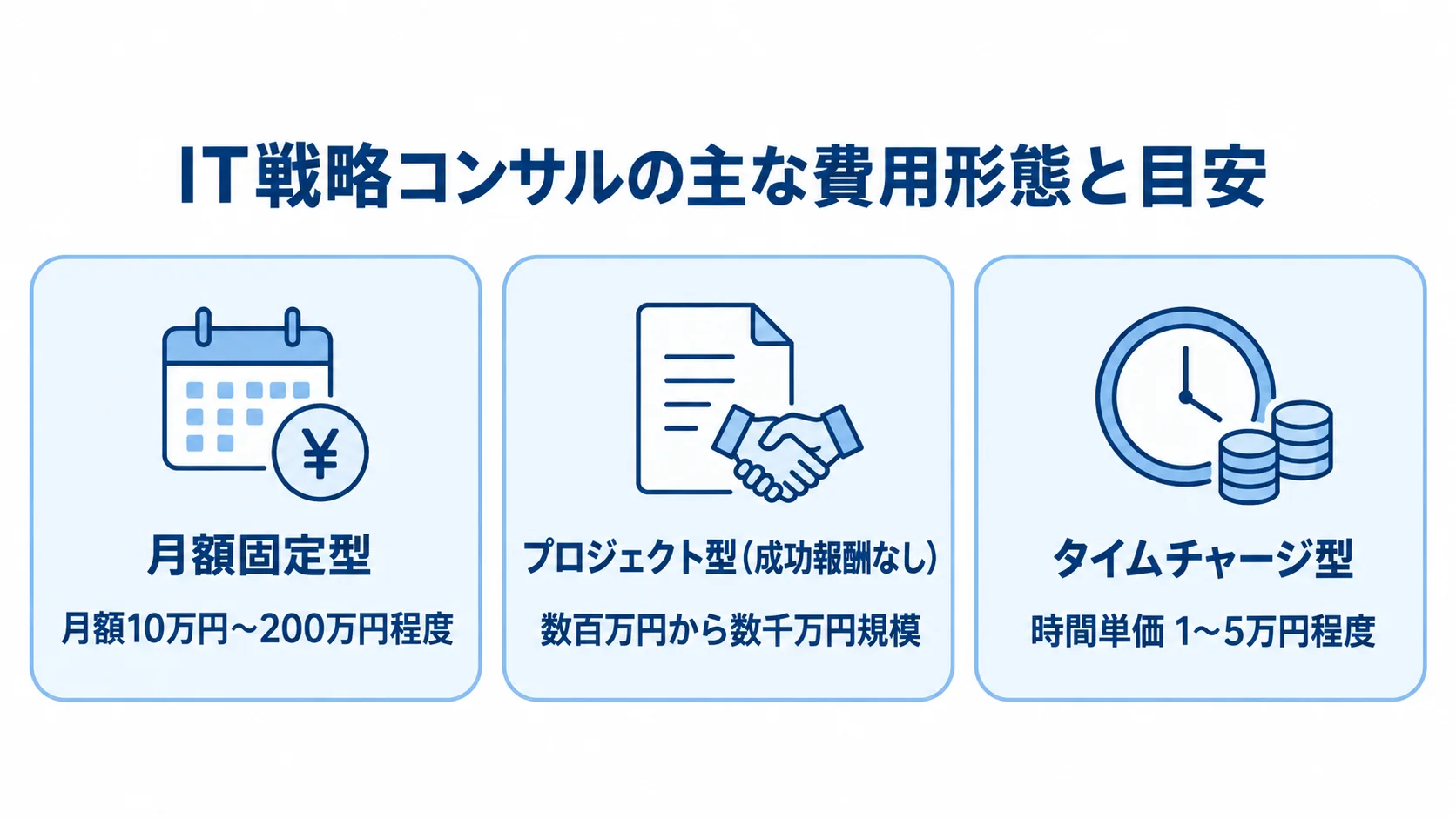 月額固定型、プロジェクト型、タイムチャージ型の3カードに、それぞれ月額10万円〜200万円程度、数百万円から数千万円規模、1〜5万円程度の目安を示した図。