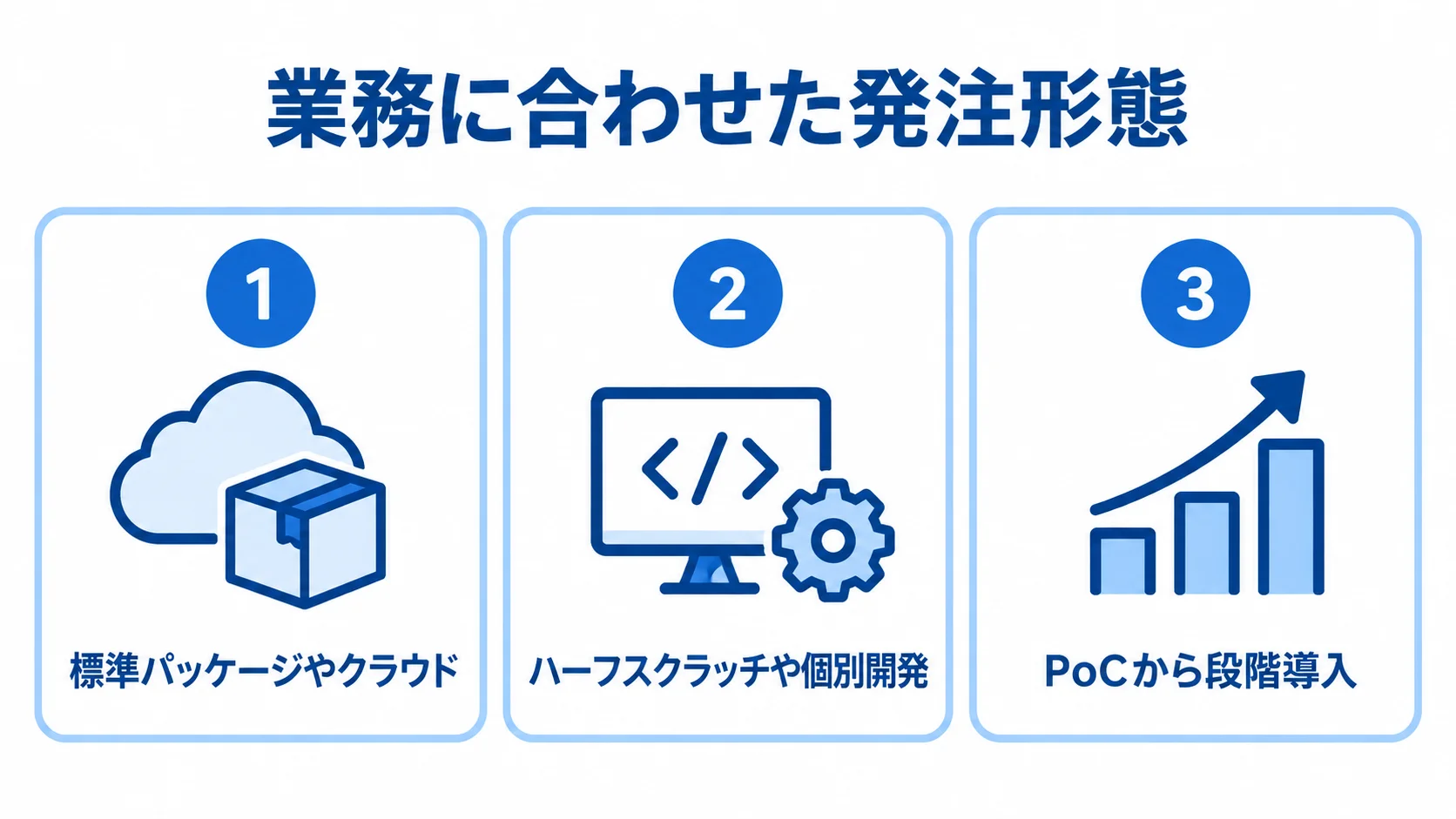 原料管理システムの発注形態 標準パッケージやクラウド、ハーフスクラッチや個別開発、PoCから段階導入の3形態を並べた図解。