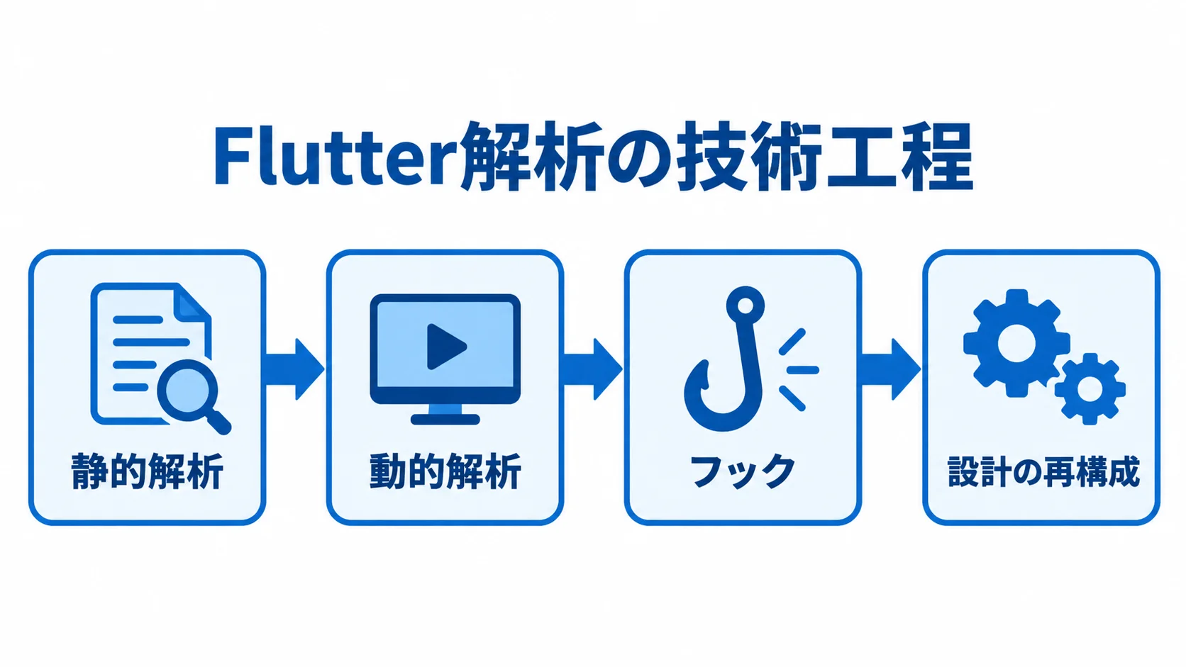 Flutter解析の技術工程を示した図 Flutter解析の静的解析から設計の再構成までを4段で示す図