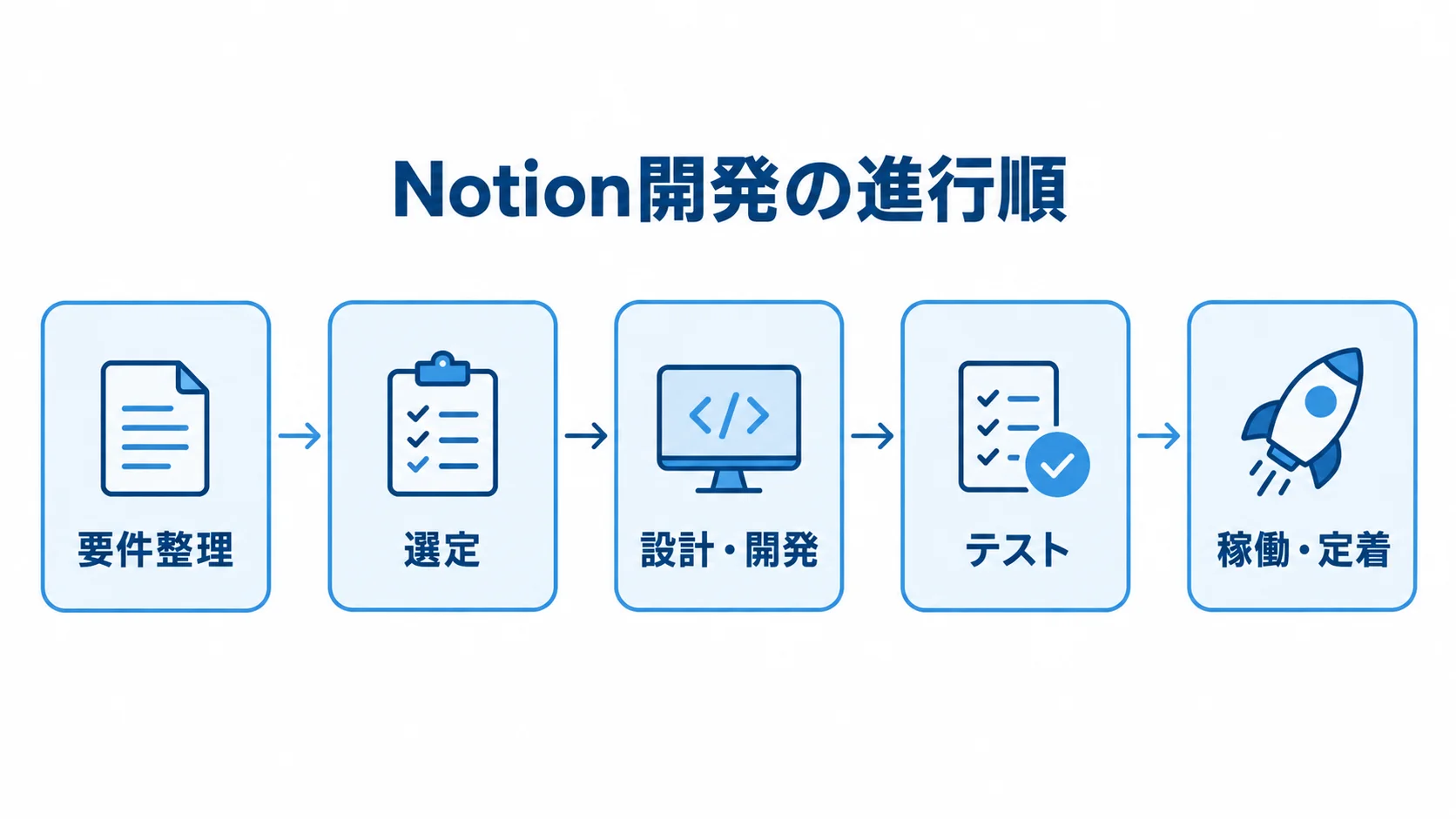 Notionシステム開発の進行順を示す図 要件整理、選定、設計・開発、テスト、稼働・定着の順を矢印でつないだ図解。