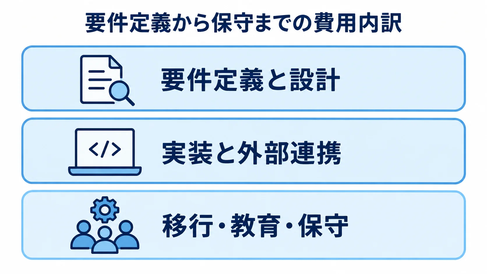 費用を要件定義と設計、実装と外部連携、移行・教育・保守の3層で示す図。