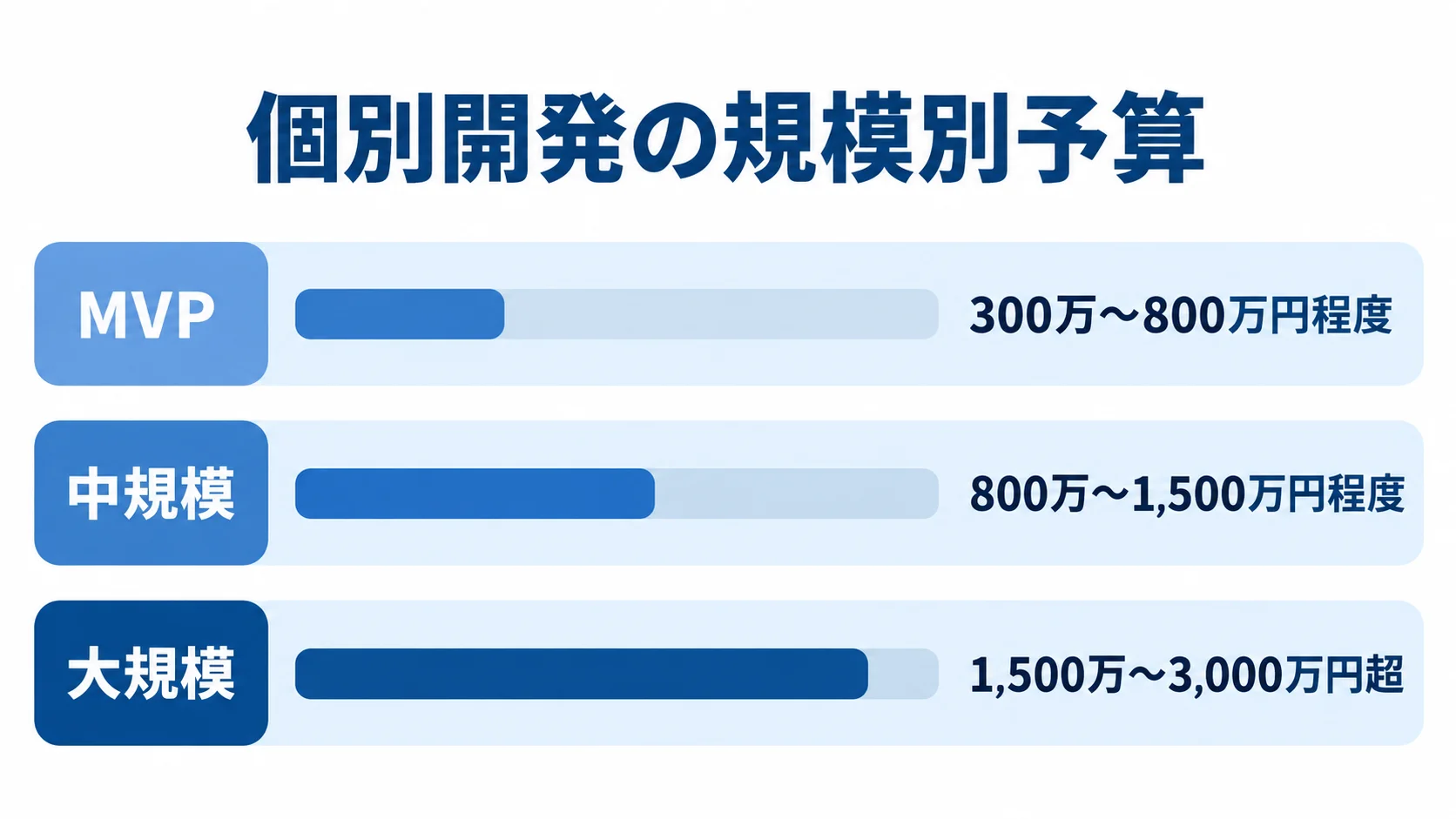 清掃管理システムの個別開発費用の規模別目安 個別開発の予算目安を、MVP、中規模、大規模の3段階に分けて金額レンジとともに示した横棒図。