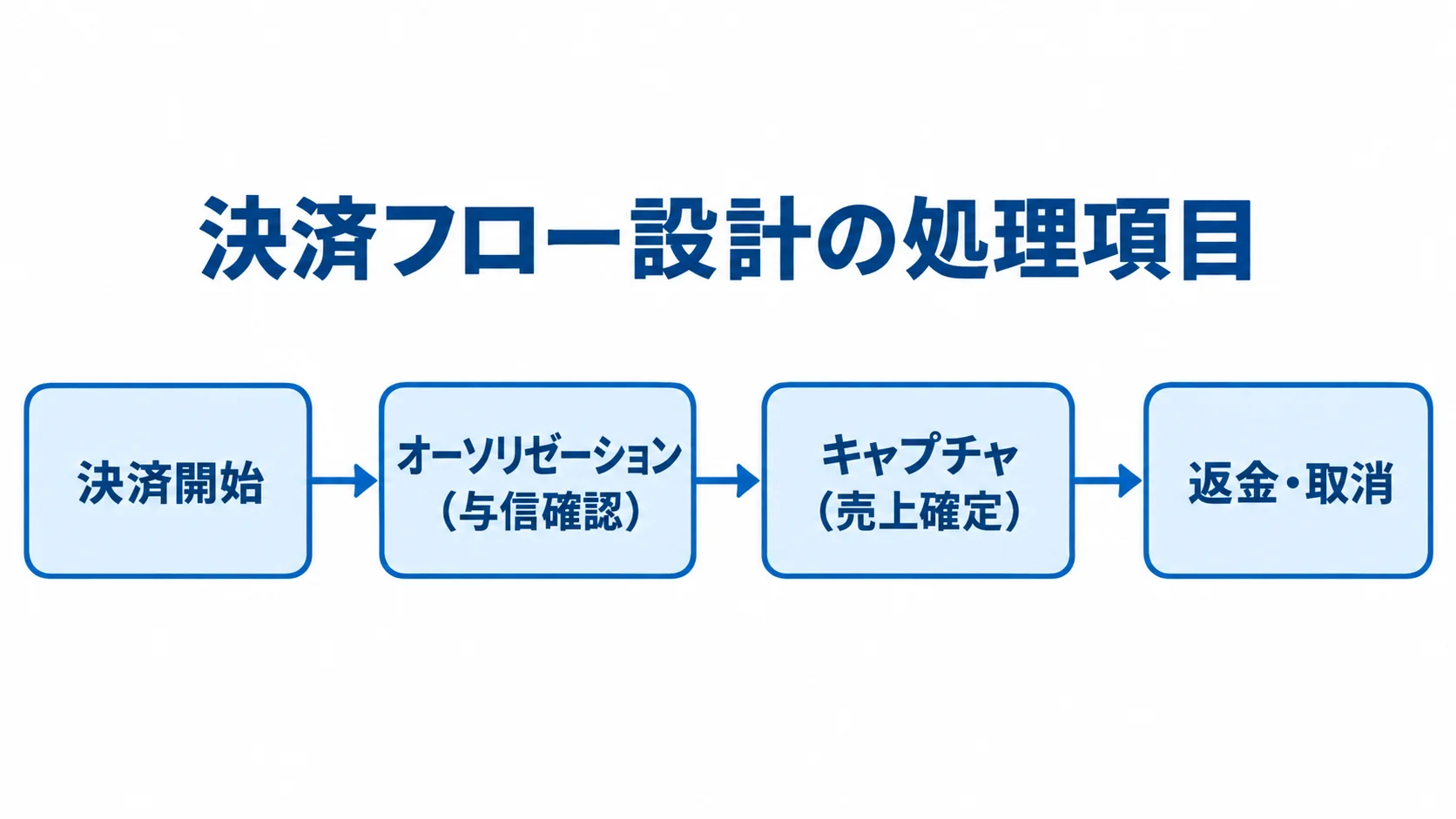 決済フロー設計で定義する処理項目 決済開始、オーソリゼーション、キャプチャ、返金・取消の処理を順に示した決済フロー図。