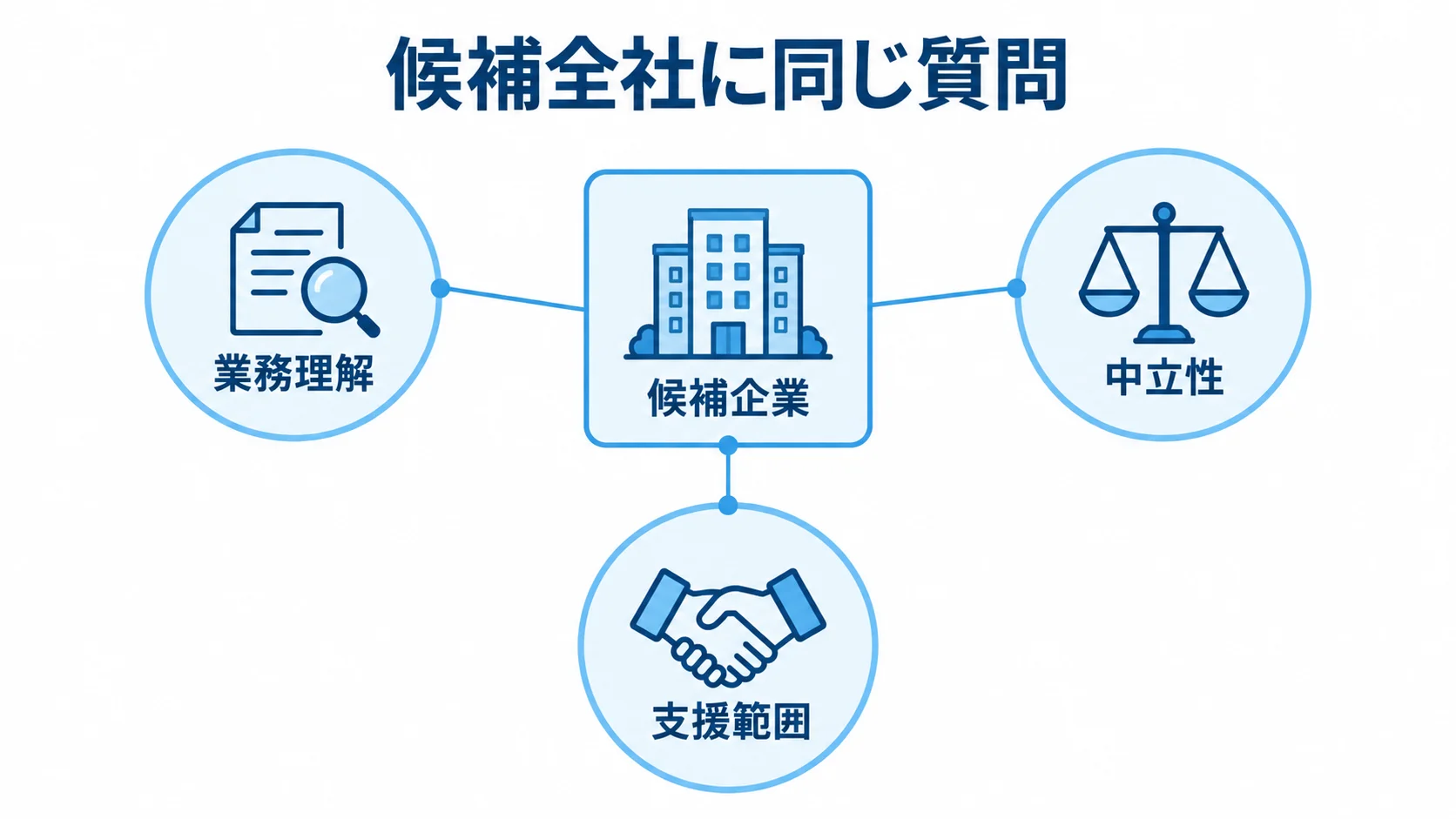 候補企業の比較でそろえる3つの観点 候補企業を中心に、業務理解、中立性、支援範囲の3つの比較観点を示した図解。