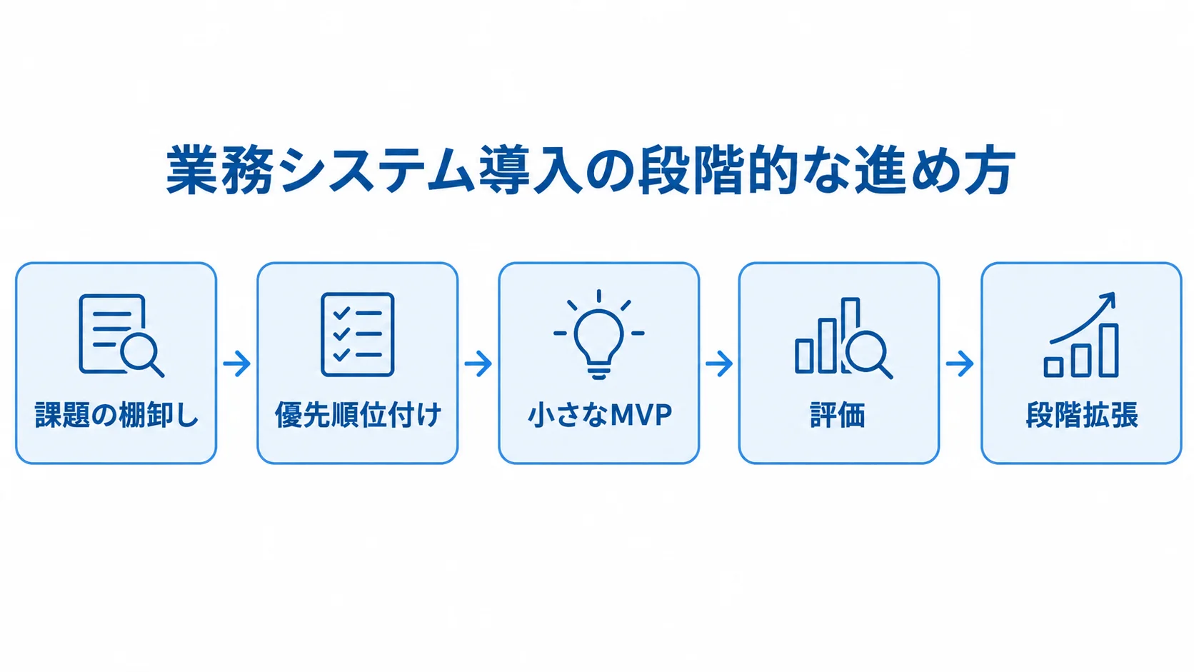 業務システム導入を段階的に進める5つの段階 課題の棚卸し、優先順位付け、小さなMVP、評価、段階拡張を番号順に並べた導入手順図。