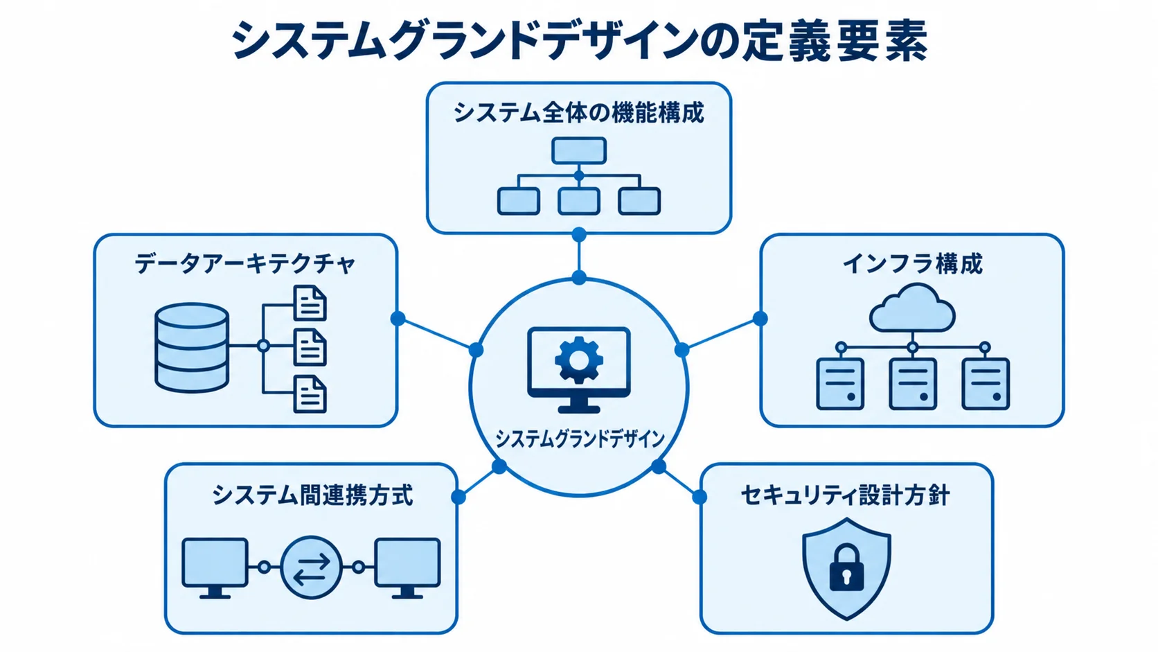 システムグランドデザインで定義する五つの要素 システムグランドデザインを中心に、機能構成、データ、インフラ、連携、セキュリティの要素を配置した図。