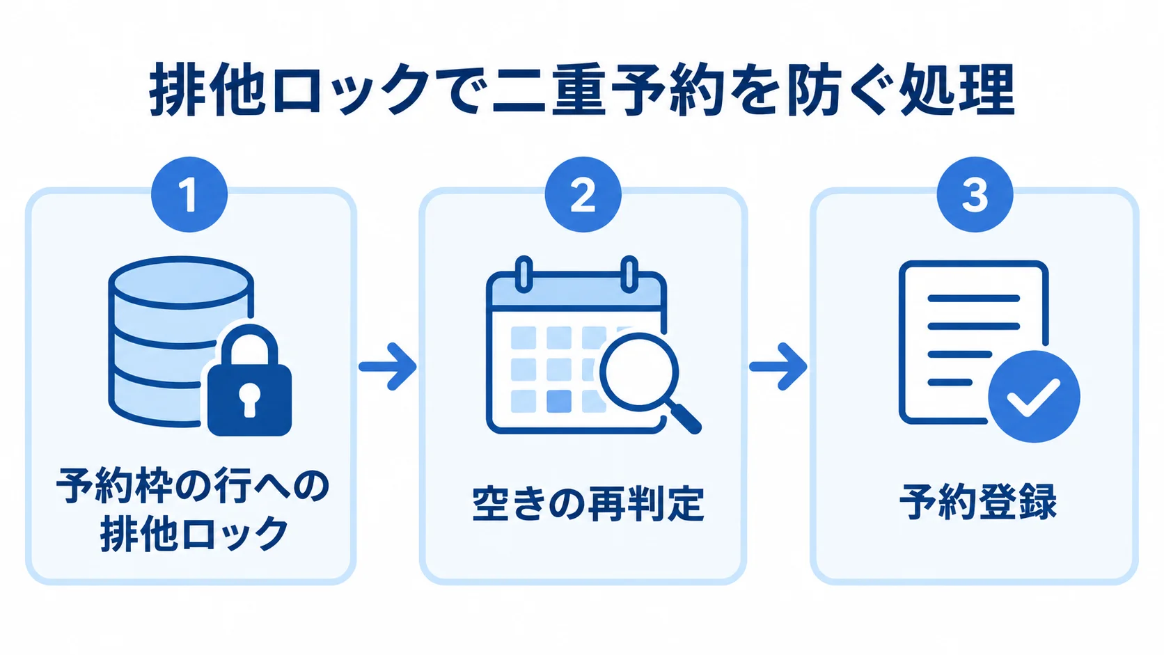 予約枠の行への排他ロック、空きの再判定、予約登録を順に示す3枚のパネル図。
