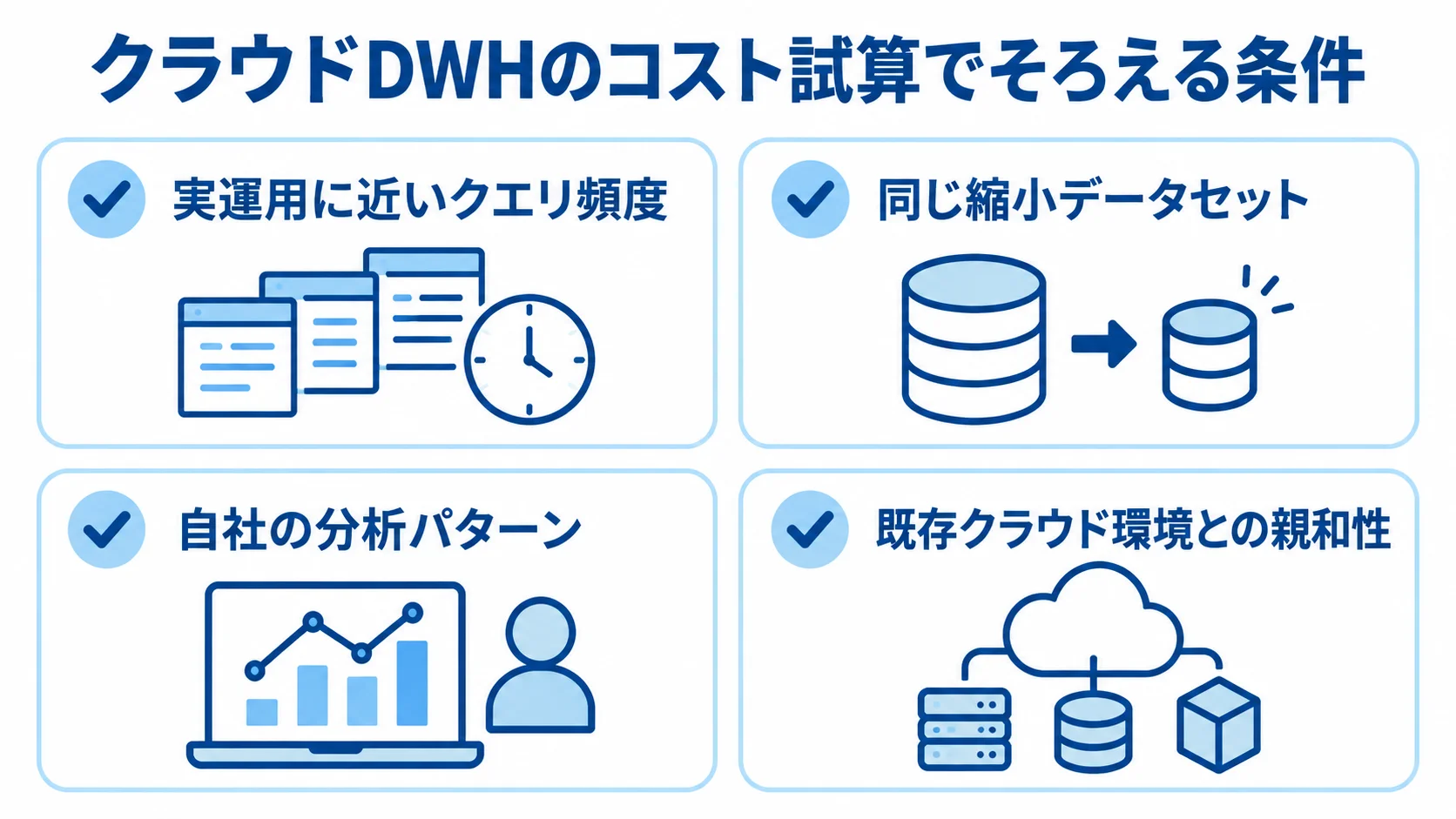 クラウドDWHのコスト試算条件 クラウドDWHのコスト試算で確認するクエリ頻度、縮小データセット、分析パターン、既存クラウドとの親和性を並べた図解。