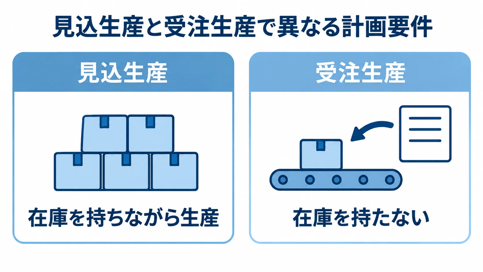 見込生産と受注生産の計画要件を比べる図 見込生産と受注生産を、在庫を持つかどうかで左右に対比した図です。