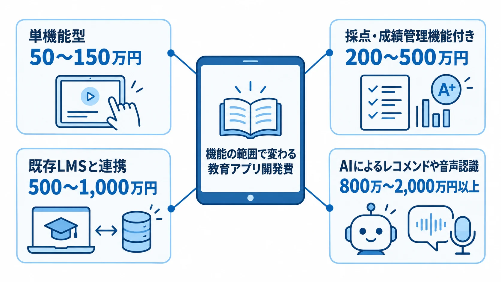 機能タイプ別に見る教育アプリの開発費用 教育アプリ開発費を中央に置き、機能タイプ別の4つの費用目安を周囲に示した図です。