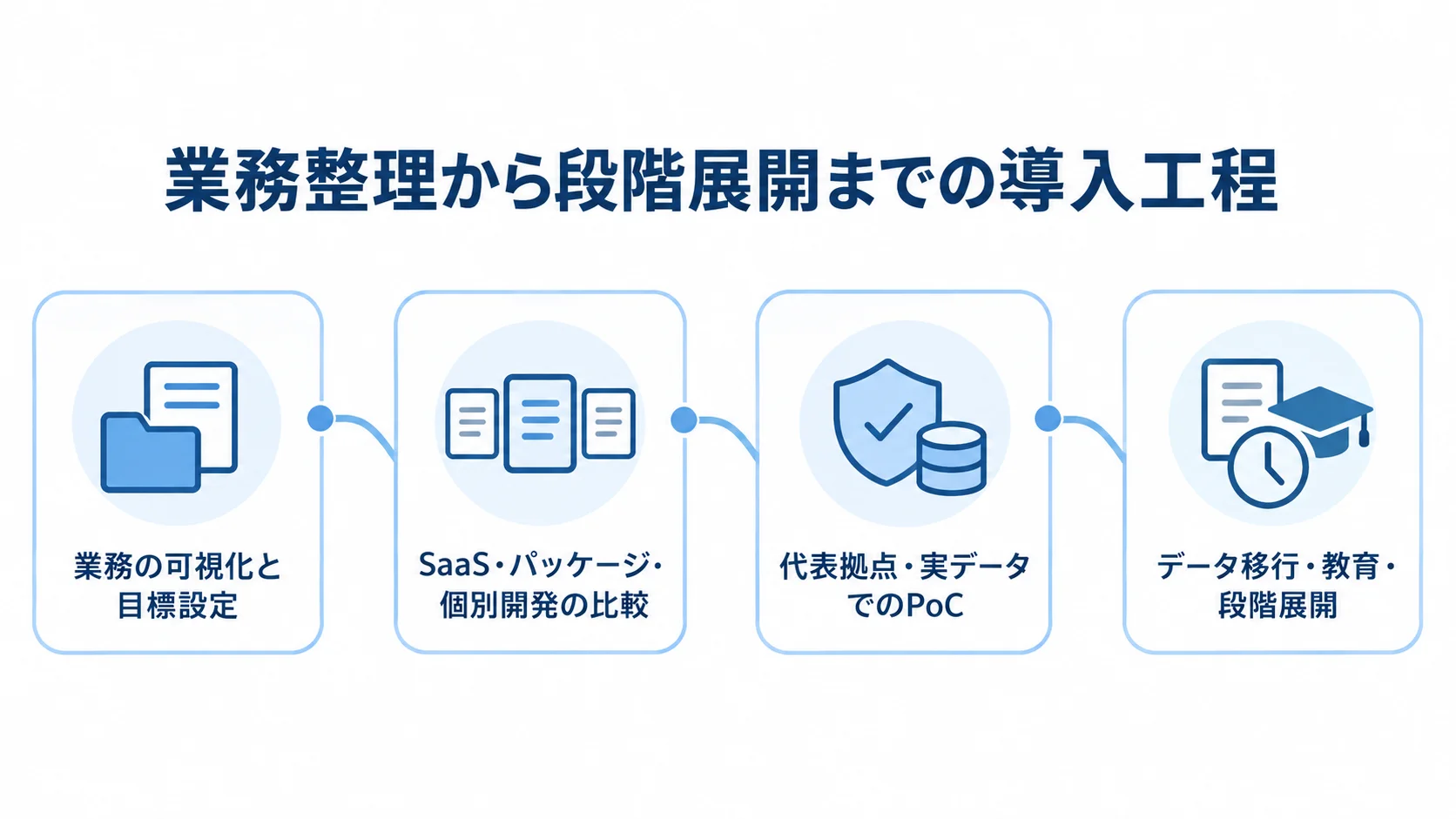 フィールドサービス管理システム導入の4工程 業務の可視化、導入方式の比較、代表拠点でのPoC、データ移行と段階展開を順につないだ図。