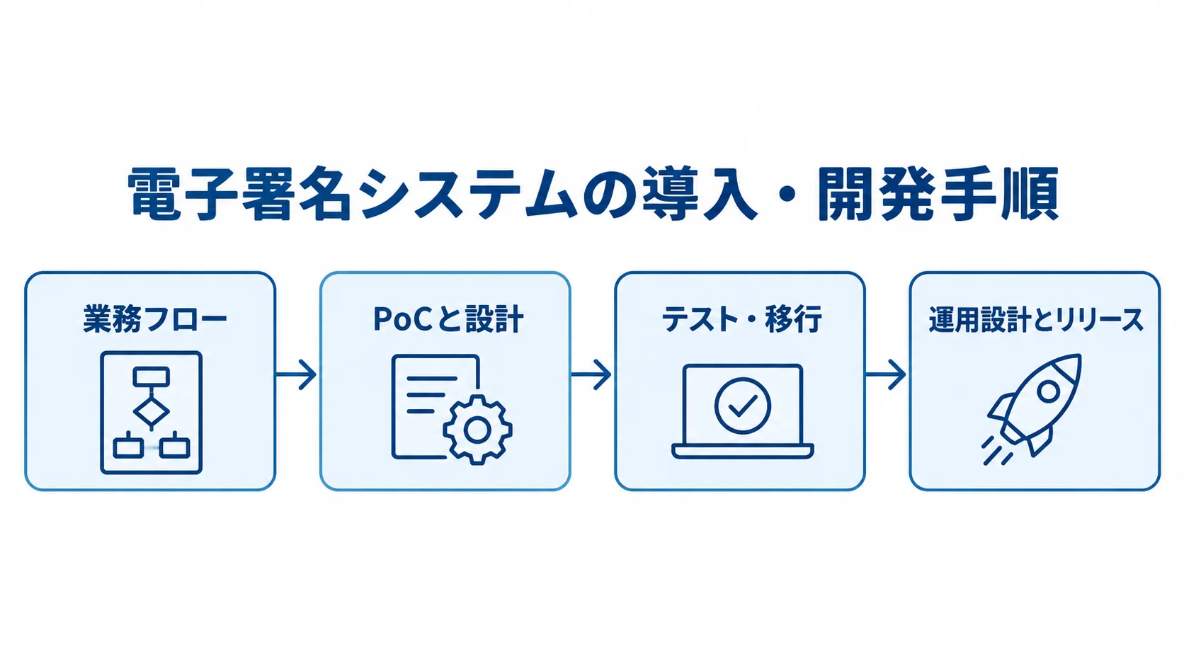 電子署名システムの導入・開発手順を示す図 業務フローの可視化からPoCと設計、テスト・移行、運用設計とリリースへ進む4段階の図。