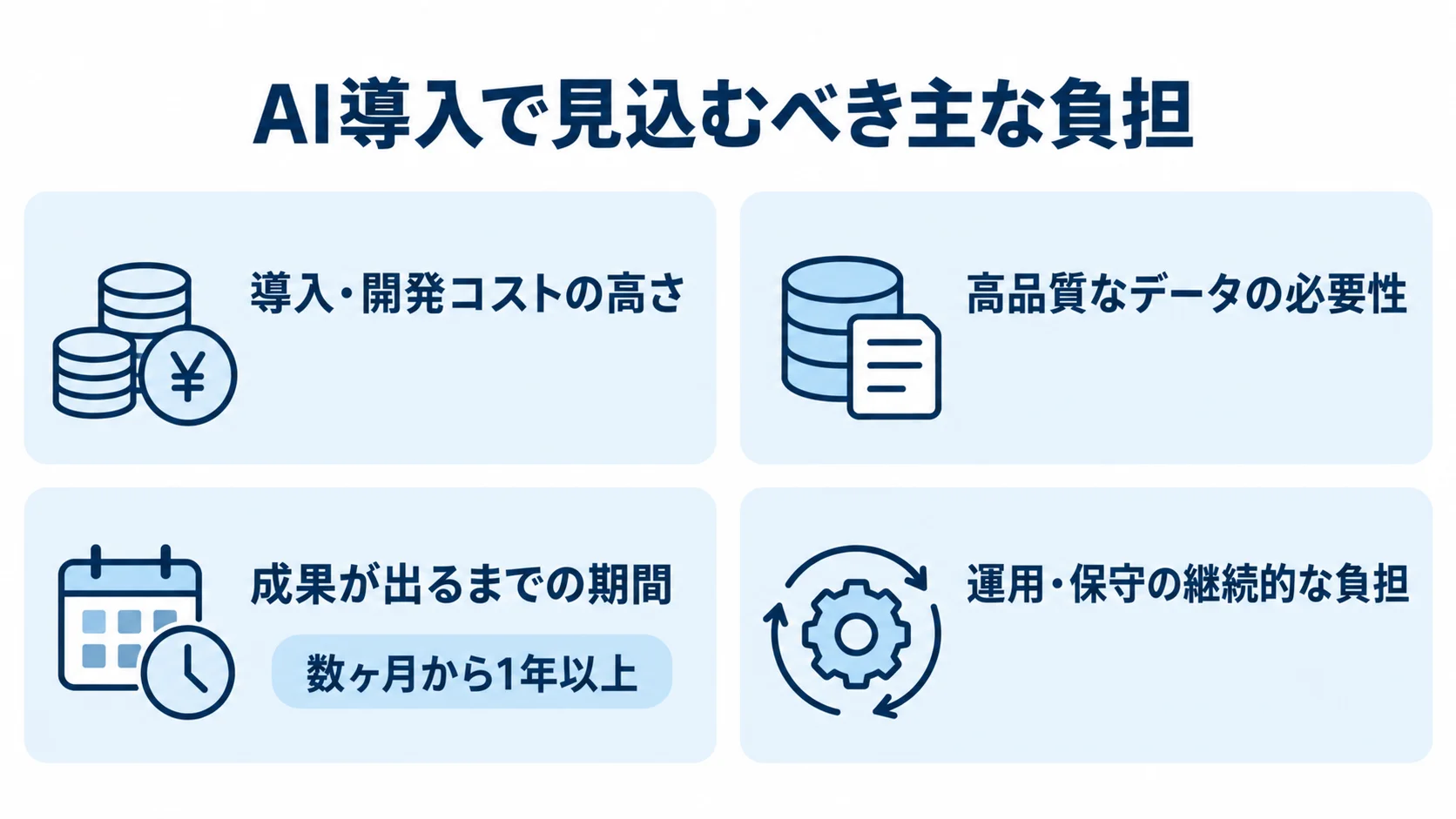 AI開発で見込む4つの負担 AI開発に伴うコスト、データ整備、成果までの期間、継続運用の4つの負担を示す図。成果までの期間は数ヶ月から1年以上と記載。