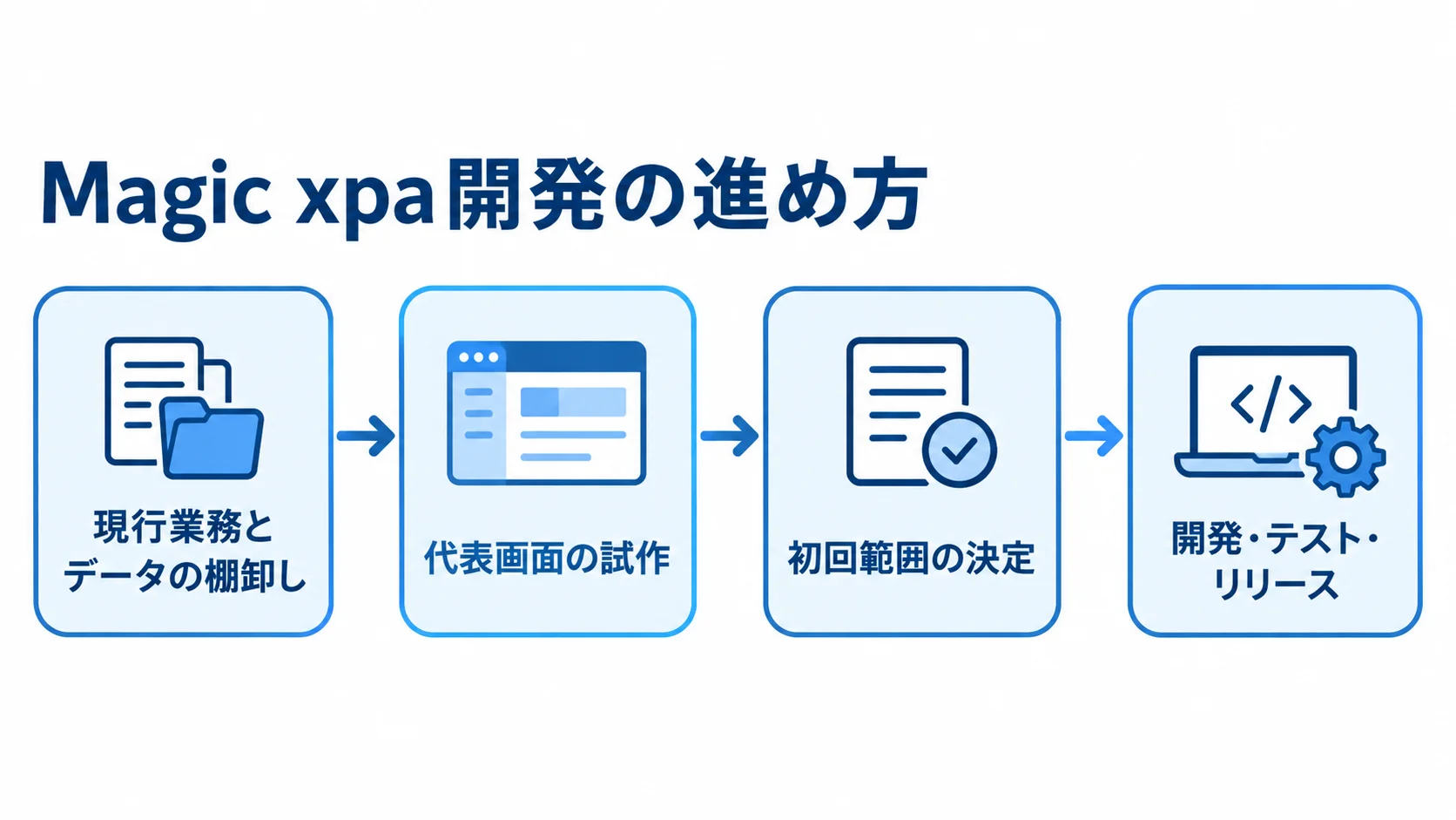 現行業務とデータの棚卸しから、代表画面の試作、初回範囲の決定、開発・テスト・リリースへ進む流れ図。