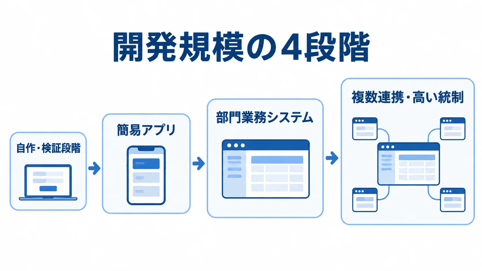 Glide開発規模の4段階を示す図 Glide開発の規模を自作・検証段階、簡易アプリ、部門業務システム、複数連携・高い統制の4段階で示す尺度図。