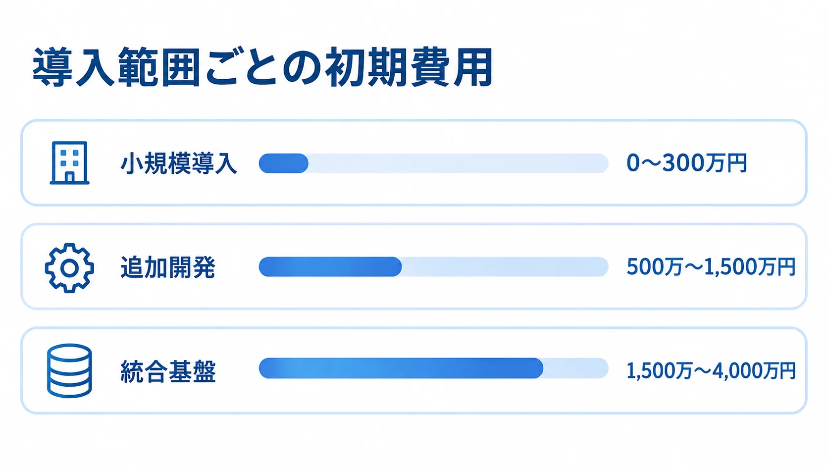 導入範囲別の初期費用推定レンジ 小規模導入、追加開発、統合基盤の初期費用推定レンジを横棒で比べた図。