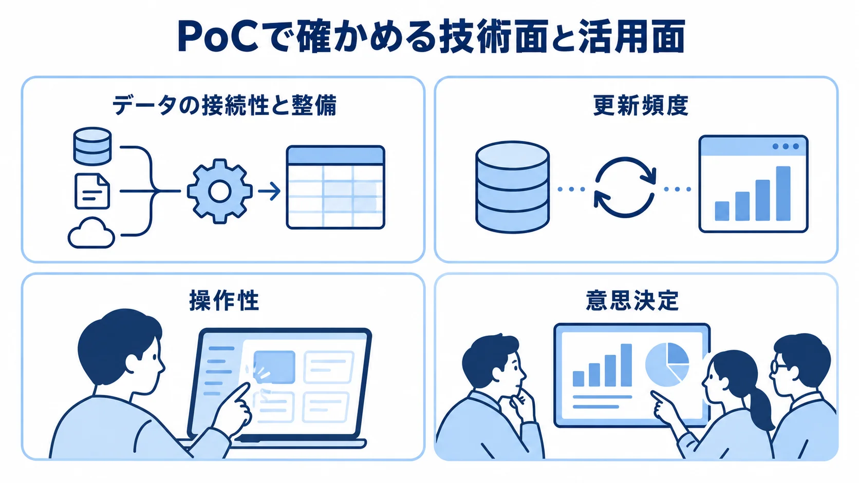 PoCで確認する技術面と活用面の観点 PoCで確認するデータの接続と整備、更新頻度、操作性、意思決定の4観点を示す図。