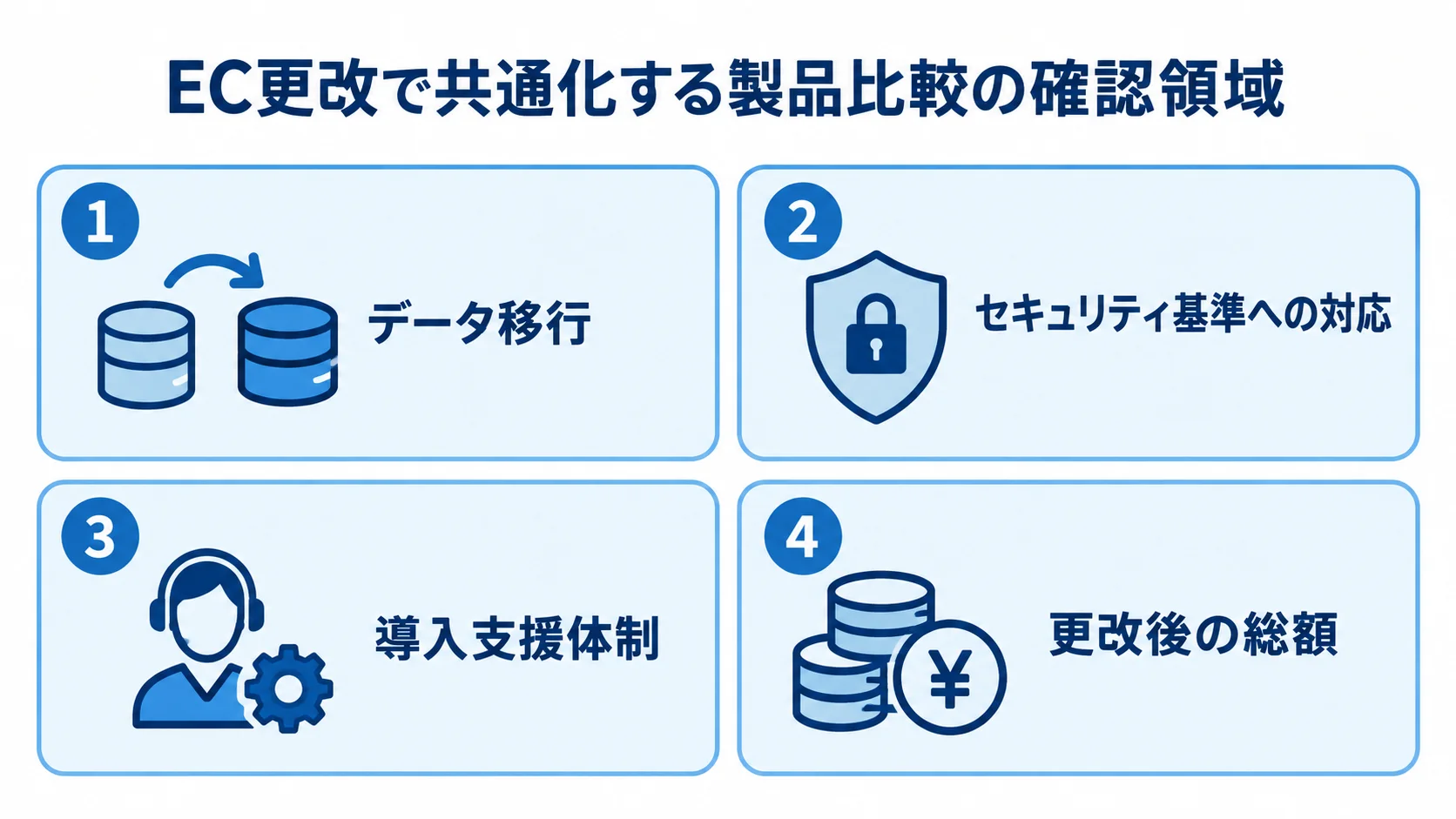 EC製品の比較で各社に共通して確認する、データ移行、セキュリティ、導入支援、費用の4領域を示した図。