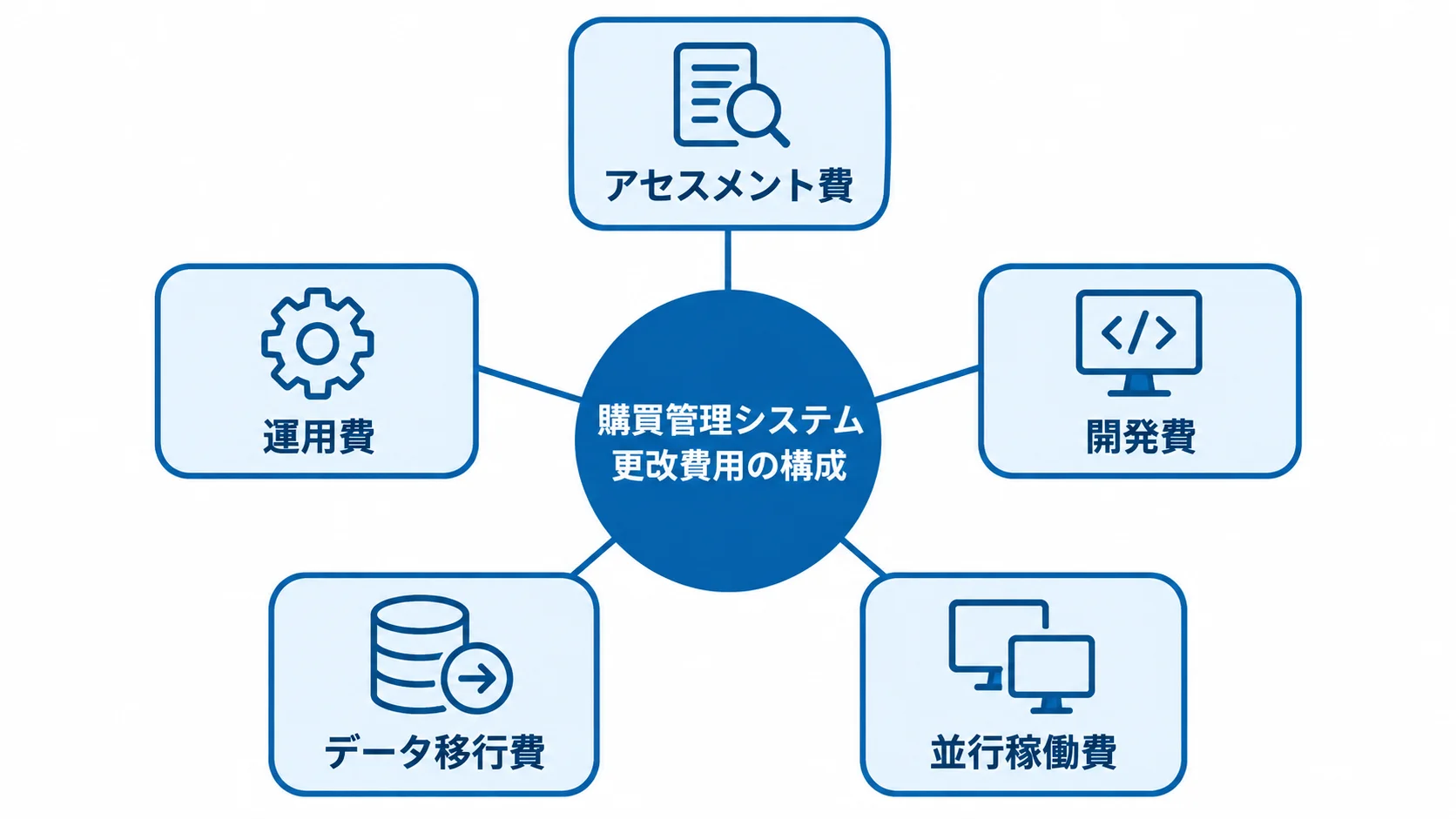 更改費用を分けて見る五つの区分 購買管理システム更改費用を中央に置き、アセスメント費、開発費、データ移行費、並行稼働費、運用費を周囲に配置した図。