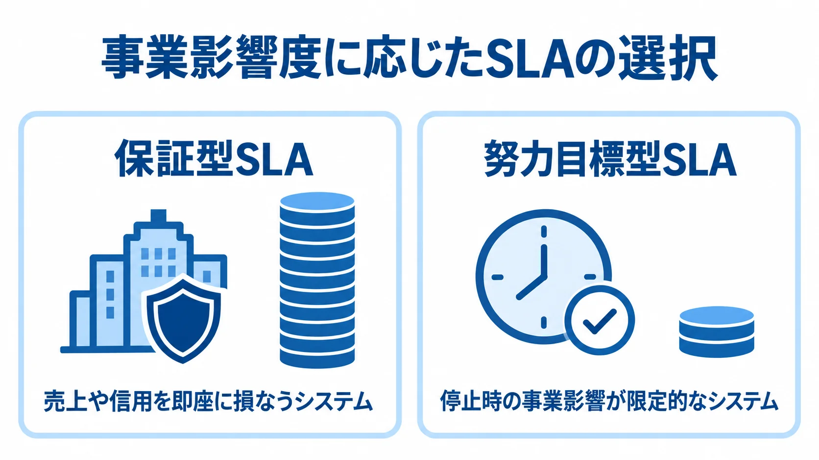 システムの事業影響度からSLAの型を選ぶ図 事業への影響が大きいシステムには保証型SLA、停止時の影響が限られるシステムには努力目標型SLAを対応させた図です。