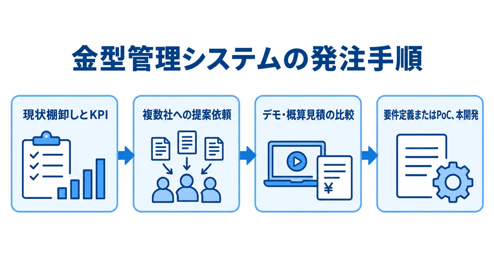 現状棚卸しとKPIの設定から、複数社への提案依頼、デモ・概算見積の比較、要件定義またはPoCと本開発へ進む図。