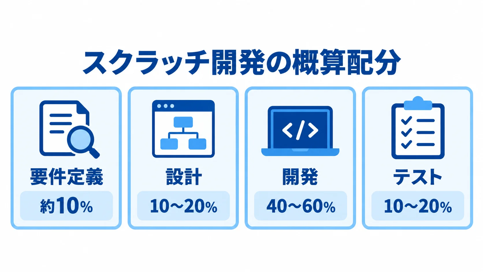 スクラッチ開発費の概算配分 スクラッチ開発費に占める要件定義、設計、開発、テストの概算割合を4枚のパネルで示した図。