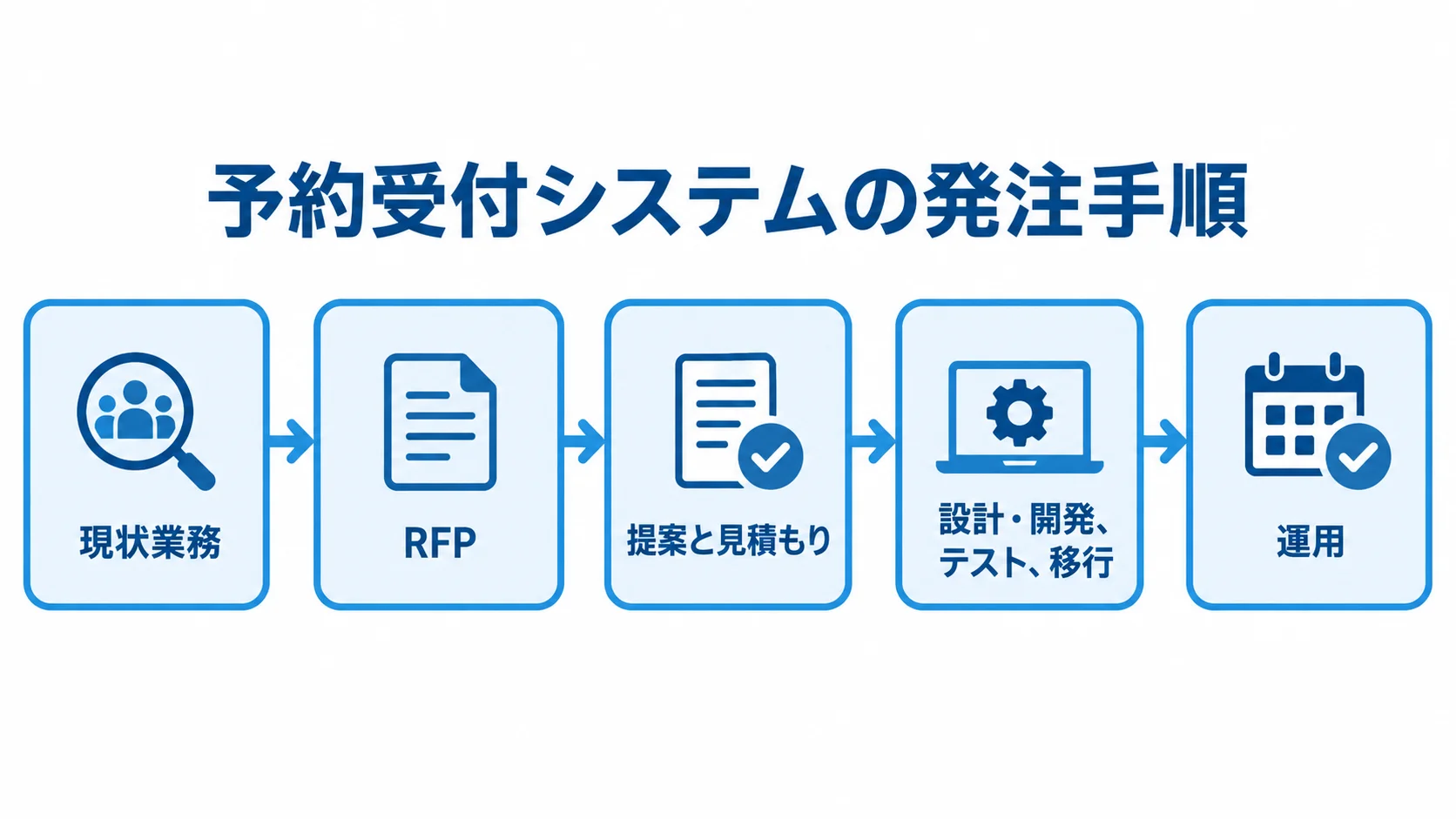 予約受付システムの発注から運用までの流れ 予約受付システムの発注を、現状業務、RFP、提案と見積もり、設計・開発と移行、運用の順に示した図