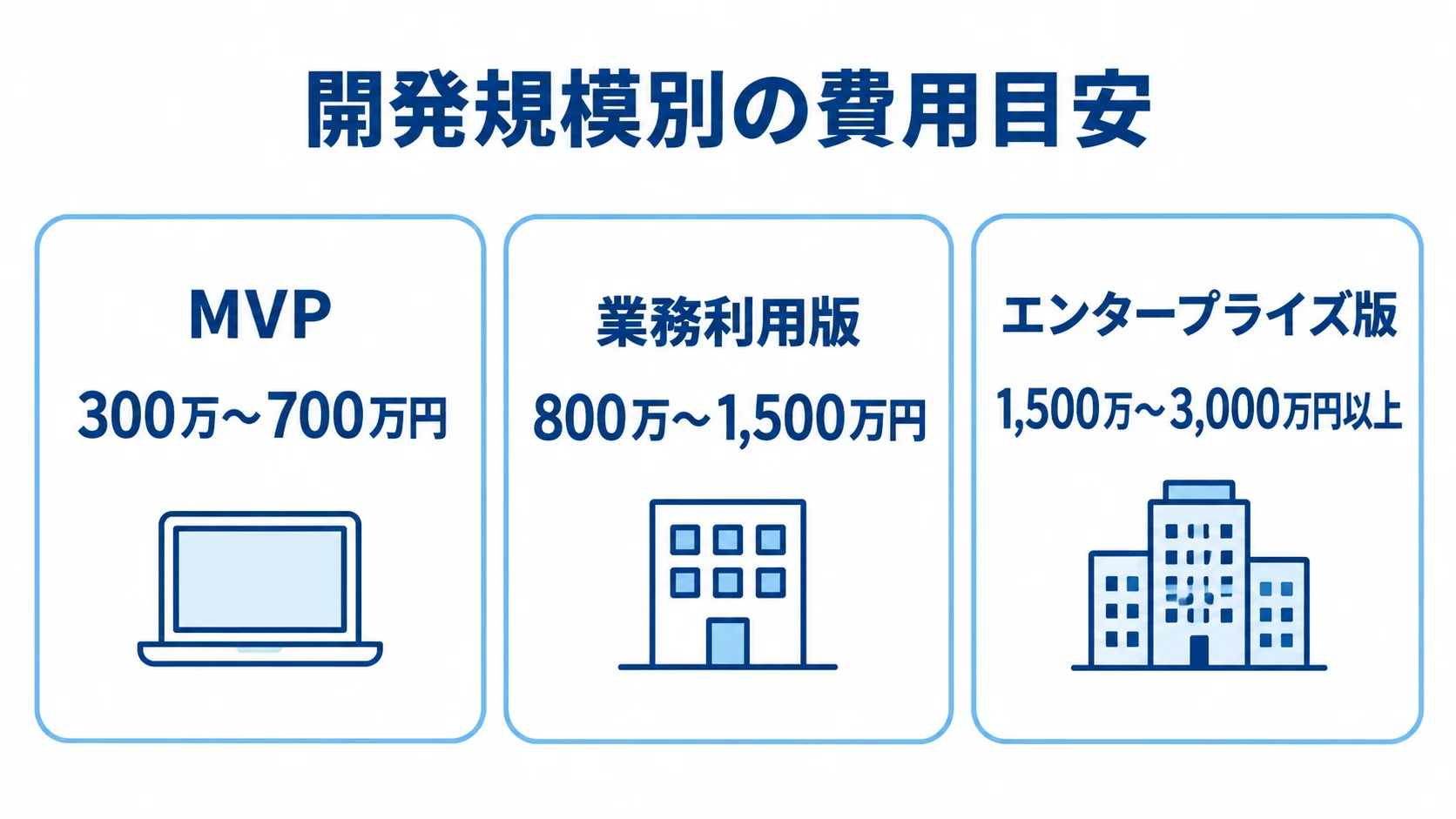MVP、業務利用版、エンタープライズ版の3段階について、SNS投稿予約ツールの開発費用目安を示す図解。