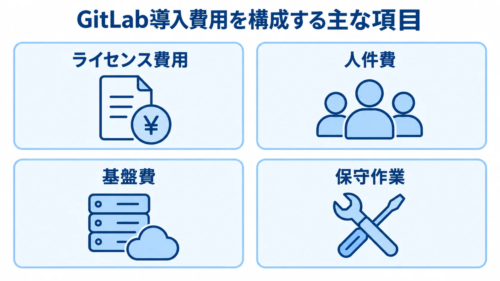 GitLab導入費用の主な内訳を示すパネル図 GitLab導入費用をライセンス費用、人件費、基盤費、保守作業の4項目に分けた図。