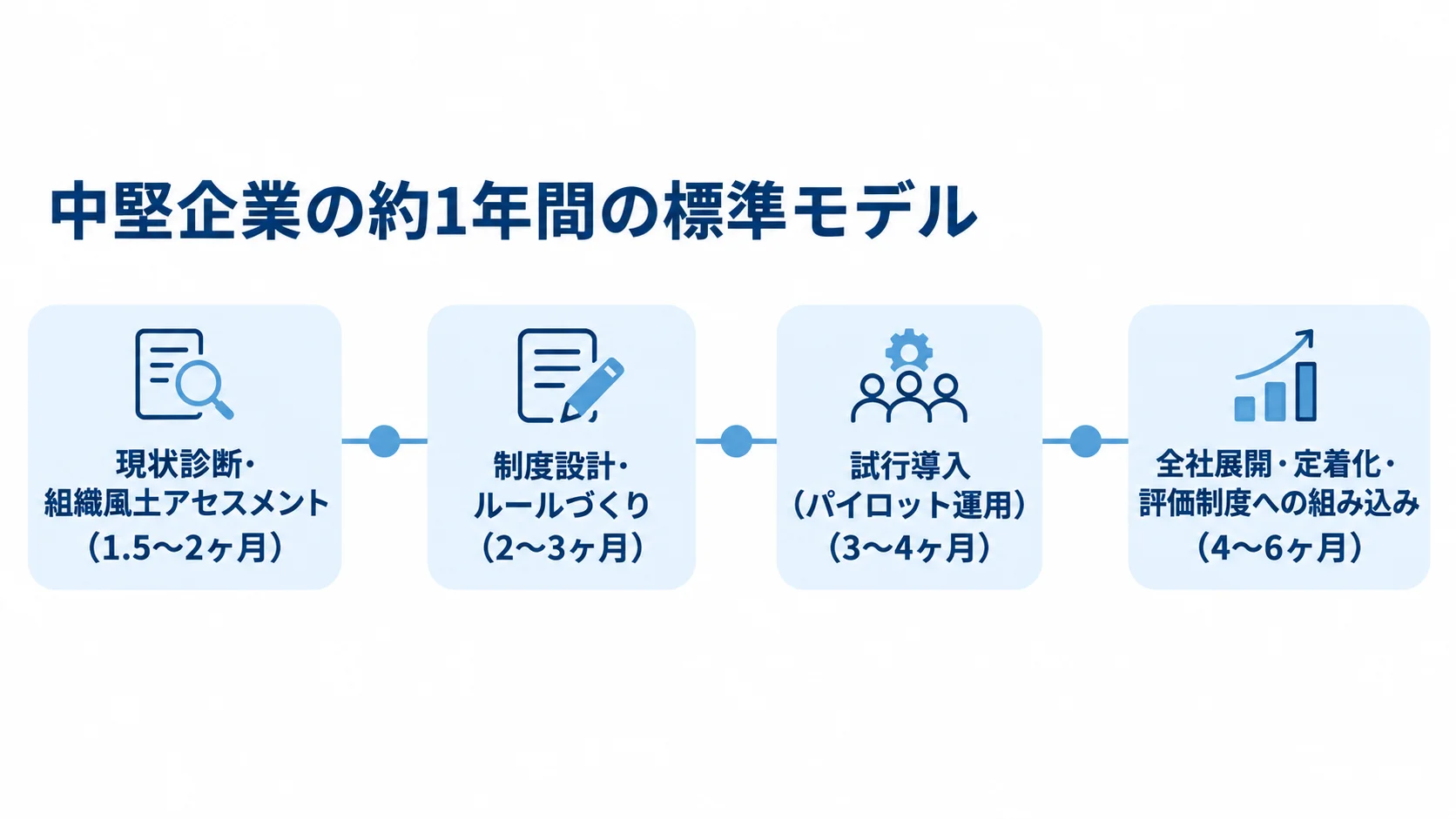 業務改善コンサルのフェーズ別スケジュール 中堅企業を想定した標準モデルの4フェーズと各期間を時系列で示した図。