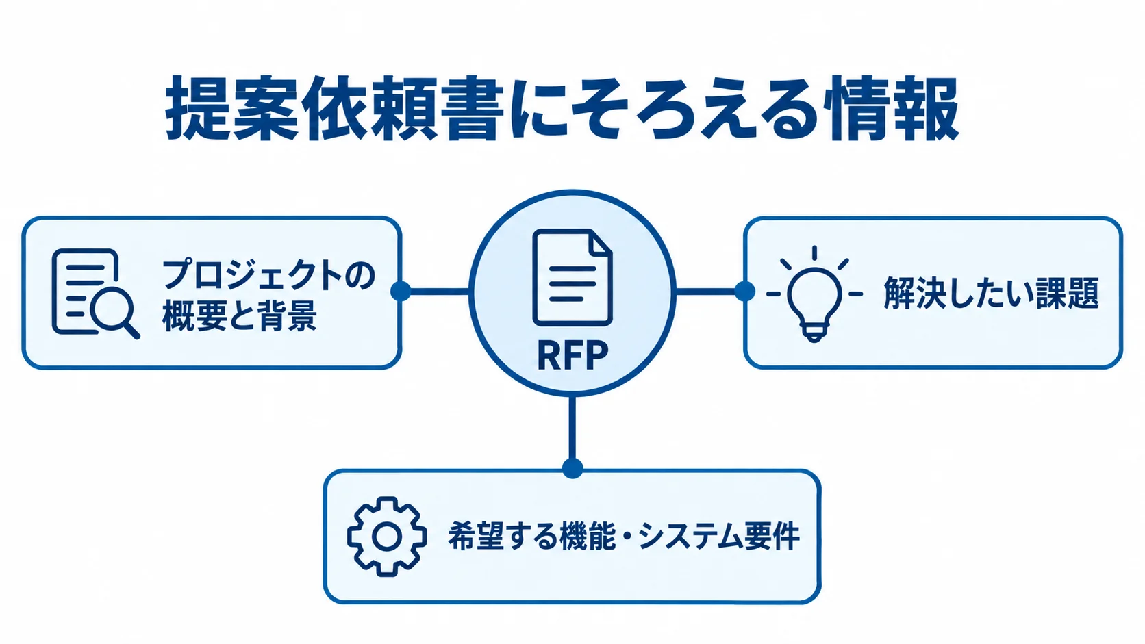 RFPにまとめるプロジェクト情報 RFPを中心に、プロジェクトの概要と背景、課題、希望する機能・システム要件を結んだ図。