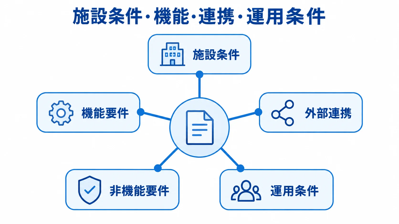 RFPに記載する施設条件、機能要件、外部連携、非機能要件、運用条件の5項目を示す図