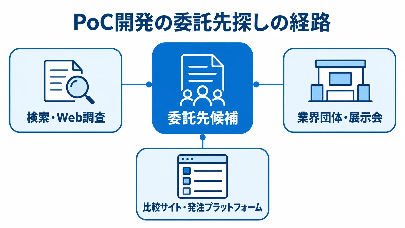 PoC開発の委託先を探す3つの経路 PoC開発の委託先探しに使う検索・Web調査、業界団体・展示会、比較サイト・発注プラットフォームを並べた図。