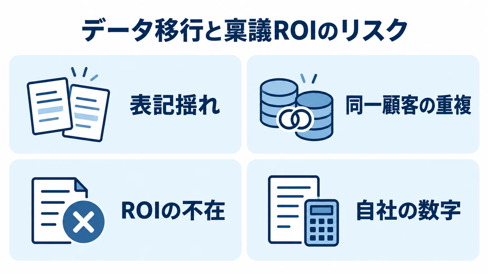 データ移行の表記揺れと顧客重複、稟議ROIの不在と自社の数字を4つのパネルで示す図。