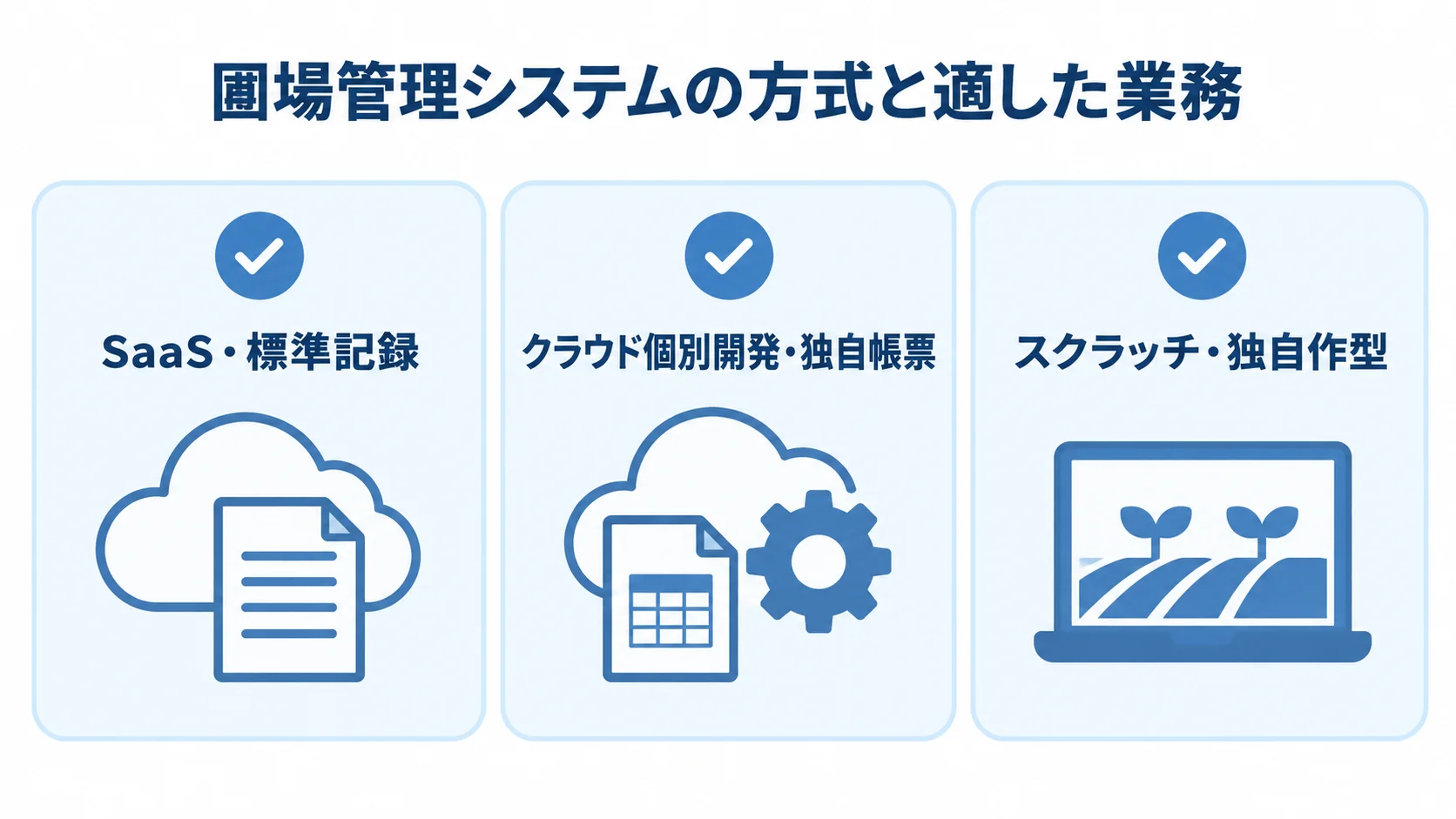 業務に合わせた圃場管理システムの方式 SaaS・標準記録、クラウド個別開発・独自帳票、スクラッチ・独自作型の3方式をカードで整理した図です。