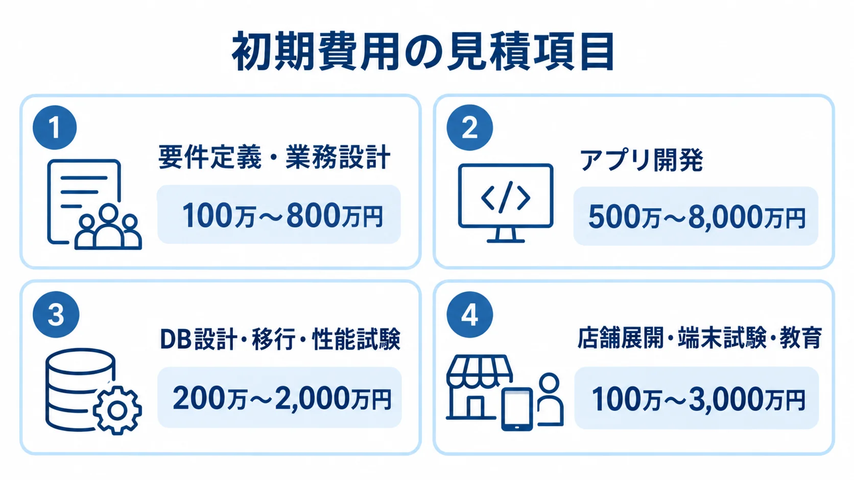 初期開発費を構成する4つの見積項目 初期費用の4項目と、それぞれの推定金額レンジを示す図解。