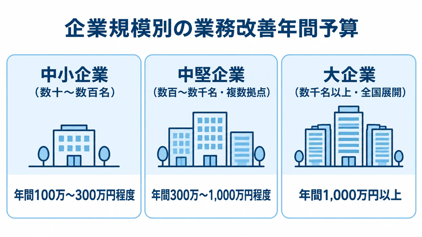 中小企業、中堅企業、大企業の区分ごとに、業務改善の年間予算目安を並べた図。
